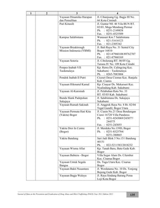 Journal of Data on the Prevention and Eradication of Drug Abuse and Illicit Trafficking (P4GN) Year 2011 Edition 2012
135
1 2 3 4
Yayasan Dinamika Harapan
dan Pemulihan
Jl. Cihanjuang Gg. Bagja III No.
66 Kota Cimindi
Puri Kinasih Jl. Guntur N0. 46 Vila BUN RT.
02/03, Mega Mendung Permai
Ph. : 0251-2149858
Fax. : 0251-4525509
Kampus Salabintana Wanasari Km.7 Salabintana
Ph. : 021-31616123
Fax. : 021-2305342
Yayasan Breaktrough
Mission Indonesia (YBMI)
Jl. Bali Raya No. 31 Sentul City
Bogor 16810
Ph. : 021-87960108/89762707
Fax. : 021-87960169
Yayasan Soteria Jl. Cibolerang RT. 06/05 Gg.
Taruna IV No. 109 Kota Cimahi
Ponpes Inabah VII
Tasikmalaya
Kp. Rawa Ds. Calingcing Kec.
Sukabumi – Tasikmalaya
Ph. : 0265-7083804
Pondok Inabah II Putri Ciceuri Desa Ciomas Kec. Ranjalu
Kab. Ciamis
Yayasan Hikmatul Kamal Kp. Cisayar Ds. Mekarsari Kec.
Nyalindung Kab. Sukabumi
Yayasan Al-Karomah Jl. Pelabuhan Ratu No. 33
RT. 03/03 Kab. Sukabumi
Bunda Slank Padepokan
Sukajaya
Jl. Salabintana Ds. Sukajaya
Sukabumi
Yayasan Rumah Sakinah Jl. Anggrek Raya No. 8 Rt. 02/04
Tegal Gundil, Bogor Utara
Yayasan Permata Hati Kita
(Yakita) Bogor
Jl. Ciasin No.21 Desa Bendungan
Ciawi 16720 Villa Pandawa
Ph. : 0251-8243069/243077/
244375
Fax. : 0251-243055
Yakita Droi In Centre
(Bogor)
Jl. Merdeka No.139D, Bogor
Ph. : 0251-8325784/
0251-380865
Yakita Bandung Sari Jadi Blok 5 No.151 Bandung
40151
Ph. : 022-5211583/2018232
Yayasan Wisma Afiat Kp. Tanah Baru, Batu Gede Kab.
Bogor
Yayasan Bahtera - Bogor Villa Segar Alam Ds. Cilember
Kec. Cisarua Bogor
Yayasan Untuk Segala
Bangsa
Ds. Tugu Utara Kec. Cisarua
Bogor
Yayasan Bakti Nusantara Jl. Werdatama No. 10 Ds. Tonjong
Bojong Gede Kab. Bogor
Yayasan Bagja Waluya Jl. Raya Sindang Barang Poras
Loji Kota Bogor
 