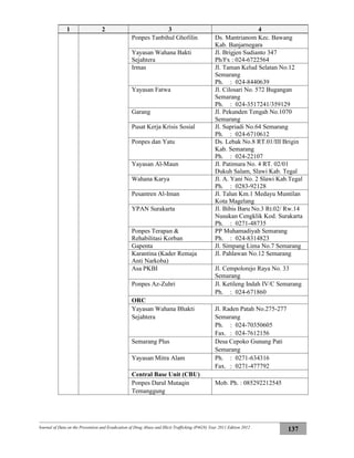 Journal of Data on the Prevention and Eradication of Drug Abuse and Illicit Trafficking (P4GN) Year 2011 Edition 2012
137
1 2 3 4
Ponpes Tanbihul Ghofilin Ds. Mantrianom Kec. Bawang
Kab. Banjarnegara
Yayasan Wahana Bakti
Sejahtera
Jl. Brigjen Sudianto 347
Ph/Fx : 024-6722564
Irmas Jl. Taman Kelud Selatan No.12
Semarang
Ph. : 024-8440639
Yayasan Fatwa Jl. Cilosari No. 572 Bugangan
Semarang
Ph. : 024-3517241/359129
Garang Jl. Pekunden Tengah No.1070
Semarang
Pusat Kerja Krisis Sosial Jl. Supriadi No.64 Semarang
Ph. : 024-6710612
Ponpes dan Yatu Ds. Lebak No.8 RT.01/III Brigin
Kab. Semarang
Ph. : 024-22107
Yayasan Al-Maun Jl. Patimura No. 4 RT. 02/01
Dukuh Salam, Slawi Kab. Tegal
Wahana Karya Jl. A. Yani No. 2 Slawi Kab.Tegal
Ph. : 0283-92128
Pesantren Al-Iman Jl. Talun Km.1 Medayu Muntilan
Kota Magelang
YPAN Surakarta Jl. Bibis Baru No.3 Rt.02/ Rw.14
Nusukan Cengklik Kod. Surakarta
Ph. : 0271-48735
Ponpes Terapan &
Rehabilitasi Korban
PP Muhamadiyah Semarang
Ph. : 024-8314823
Gapenta Jl. Simpang Lima No.7 Semarang
Karantina (Kader Remaja
Anti Narkoba)
Jl. Pahlawan No.12 Semarang
Asa PKBI Jl. Cempolorejo Raya No. 33
Semarang
Ponpes Az-Zuhri Jl. Ketileng Indah IV/C Semarang
Ph. : 024-671860
ORC
Yayasan Wahana Bhakti
Sejahtera
Jl. Raden Patah No.275-277
Semarang
Ph. : 024-70350605
Fax. : 024-7612156
Semarang Plus Desa Cepoko Gunung Pati
Semarang
Yayasan Mitra Alam Ph. : 0271-634316
Fax. : 0271-477792
Central Base Unit (CBU)
Ponpes Darul Mutaqin
Temanggung
Mob. Ph. : 085292212545
 