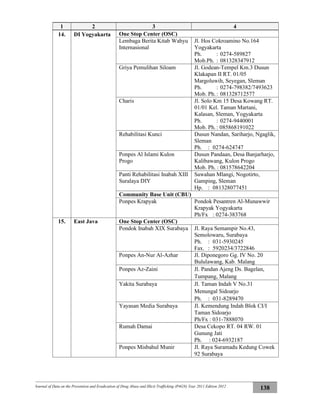 Journal of Data on the Prevention and Eradication of Drug Abuse and Illicit Trafficking (P4GN) Year 2011 Edition 2012
138
1 2 3 4
14. DI Yogyakarta One Stop Center (OSC)
Lembaga Berita Kitab Wahyu
Internasional
Jl. Hos Cokroamino No.164
Yogyakarta
Ph. : 0274-589827
Mob.Ph. : 081328347912
Griya Pemulihan Siloam Jl. Godean-Tempel Km.3 Dusun
Klakapan II RT. 01/05
Margoluwih, Seyegan, Sleman
Ph. : 0274-798382/7493623
Mob. Ph. : 081328712577
Charis Jl. Solo Km 15 Desa Kowang RT.
01/01 Kel. Taman Martani,
Kalasan, Sleman, Yogyakarta
Ph. : 0274-9440001
Mob. Ph. : 085868191022
Rehabilitasi Kunci Dusun Nandan, Sariharjo, Ngaglik,
Sleman
Ph. : 0274-624747
Ponpes Al Islami Kulon
Progo
Dusun Pandaan, Desa Banjarharjo,
Kalibawang, Kulon Progo
Mob. Ph. : 081578642204
Panti Rehabilitasi Inabah XIII
Suralaya DIY
Sawahan Mlangi, Nogotirto,
Gamping, Sleman
Hp. : 081328077451
Community Base Unit (CBU)
Ponpes Krapyak Pondok Pesantren Al-Munawwir
Krapyak Yogyakarta
Ph/Fx : 0274-383768
15. East Java One Stop Center (OSC)
Pondok Inabah XIX Surabaya Jl. Raya Semampir No.43,
Semolowaru, Surabaya
Ph. : 031-5930245
Fax. : 5920234/3722846
Ponpes An-Nur Al-Azhar Jl. Diponegoro Gg. IV No. 20
Bululawang, Kab. Malang
Ponpes Az-Zaini Jl. Pandan Ajeng Ds. Bagelan,
Tumpang, Malang
Yakita Surabaya Jl. Taman Indah V No.31
Menungal Sidoarjo
Ph. : 031-8289470
Yayasan Media Surabaya Jl. Kemendung Indah Blok CI/I
Taman Sidoarjo
Ph/Fx : 031-7888070
Rumah Damai Desa Cekopo RT. 04 RW. 01
Gunung Jati
Ph. : 024-6932187
Ponpes Misbahul Munir Jl. Raya Suramadu Kedung Cowek
92 Surabaya
 