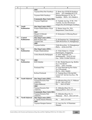 Journal of Data on the Prevention and Eradication of Drug Abuse and Illicit Trafficking (P4GN) Year 2011 Edition 2012
139
1 2 3 4
ORC
Yayasan Bina Hati Surabaya Jl. Brata Jaya XVIII/50 Surabaya
Ph/Fx : 031-5044988/5017274
Yayasan Orbit Surabaya Bratang Binangun 5C No. 54
Surabaya Ph/Fx : 031-5044014
Community Base Unit (CBU)
Yayasan Nagabonar Jl. Tambak Asri Gg. 25 Rt. 19/6
Tambak Asri Kel.Morokrem-
bangan Kec.Krembangan Surabaya
16. South
Kalimantan
One Stop Center (OSC)
Ponpes Inabah Banua Anyar Jl. Banua Anyar No. 50A
Banjarmasin Timur Kalsel
ORC
Masjid Al Hikmah
Banjarmasin
Jl. Kelayanan A (Murung Raya)
17. Central
Kalimantan
One Stop Center (OSC)
Balai Kalawa Atei Jl. DI Panjaitan No.1 Palangkaraya
Yayasan Jam Tjilik Riwut Km.19, Palangkaraya
ORC
Yayasan Galilea Tjilik Riwut Km. 18, Palangkaraya
Ph/Fx : 0536-3233798
18. East
Kalimantan
One Stop Center (OSC)
Ponpes Ibadurrahman Jl. Teluk Dalam Lt. 2 Kutai
Kartanegara, Tenggarong
Unitra Butterfly Balikpapan Jl. Jend. Sudirman 118,
BalikpapanPh. : 0542-421481
Fax. : 0542-733580/7201639
19. West
Kalimantan
ORC
KDS Sahabat Jl. Kh. Wahid Hasyim Gg. Belibis
No.31 Rt 002/07
Ph/Fx : 0561-7919286
Pontianak Plus Jl. Gusti Hamzah Gg.Nur Salim
No.53Pontianak
Ph./Fx : 0561-766083
Kelima Pontianak Jl. Tanjung Raya II Komp.Bali
Lestari G8 Kel.Sei Gon Kec. Ptk
Timur
20. South Sulawesi One Stop Center (OSC)
Yayasan Kusuma Hati
(YKP2N)
Jl.Adhyaksa Raya No.11, Makasar
Ph./Fx : 0411-457107
Yakita Makassar Ph. : 0411-873658
ORC
Yayasan Kusuma Hati
(YKP2N)
Jl. Adhyaksa Raya No.11,
MakassarPh/Fx: 0411-457107
Community Base Unit (CBU)
Yayasan Kusuma Hati
(YKP2N)
Jl. Adhyaksa Raya No.11,
Makassar Ph./F. : 0411-457107
21. North Sulawesi One Stop Center (OSC)
Y. Jamila Husein Ministry Ph. : 0431-3311981
ORC
Yayasan Harapan Sentosa Jl. Laut Aru No. 45 Ranotana
Manado
 