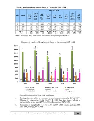 Journal of Data on the Prevention and Eradication of Drug Abuse and Illicit Trafficking (P4GN) Year 2011 Edition 2012
14
Table 12. Number of Drug Suspects Based on Occupation, 2007 – 2011
NO. YEAR
OCCUPATION
CIVIL
SER-
VANT
POLI-
CE/AR
MED
FOR-
CES
PRI-
VATE
SEC-
TOR
ENTRE
PRE-
NEUR
FAR-
MER
LA-
BOR
UNIV.
STU-
DENT
SE-
CON-
DARY
STU-
DENT
UN-
EM-
PLOY
ED
1. 2007 226 235 16,667 5,151 891 5,079 721 712 6,487
2. 2008 210 273 17,588 14,631 639 3,580 647 654 6,489
3. 2009 250 307 14,550 11,256 780 3,598 653 635 6,374
4. 2010 248 227 13,913 7,458 902 3,943 515 531 5,685
5. 2011 334 289 17,381 7,693 1,078 3,522 607 605 5,080
TOTAL 1,268 1,331 80,099 46,189 4,290 19,722 3,143 3,137 30,115
% 0.6 0.7 42.3 24.4 2.3 10.4 1.7 1.7 15.9
Source : Directorate of Drug Crimes, National Police Criminal Investigation Agency, March 2012
Diagram 12. Number of Drug Suspects Based on Occupation, 2007 – 2011
Some elaborations on the above table and diagram:
a. The largest portion related to occupation is the private sector, namely, 42.3% (80,099),
followed by entrepreneur, 24.4% (46,189). In 2010 these two groups indicate an
increase, in the private sector 24.9% (3,468) and entrepreneur 3.2% (235).
b. The number of unemployed is 31,115 or 15.9% in 2007 – 2011, which is relatively stable
since 2006, namely 5,080 in 2011.
226
210
250
248
334
235
273
307
227
289
16,667
17,588
14,550
13,913
17,381
5,151
14,631
11,256
7,458
7,693
891
639
780
902
1,078
5,079
3,580
3,598
3,943
3,522
721
647
653
515
607
712
654
635
531
605
6,487
6,489
6,374
5,685
5,080
0
2000
4000
6000
8000
10000
12000
14000
16000
18000
20000
2007 2008 2009 2010 2011
Civil Servant Police/Armed Forces Private Sector
Entrepreneur Farmer Labor
Univ. Student Secondary Student Unemployed
 