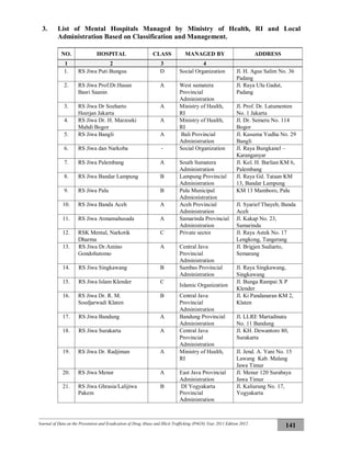 Journal of Data on the Prevention and Eradication of Drug Abuse and Illicit Trafficking (P4GN) Year 2011 Edition 2012
141
3. List of Mental Hospitals Managed by Ministry of Health, RI and Local
Administration Based on Classification and Management.
NO. HOSPITAL CLASS MANAGED BY ADDRESS
1 2 3 4
1. RS Jiwa Puti Bungsu D Social Organization Jl. H. Agus Salim No. 36
Padang
2. RS Jiwa Prof.Dr.Hasan
Basri Saanin
A West sumatera
Provincial
Administration
Jl. Raya Ulu Gadut,
Padang
3. RS Jiwa Dr Soeharto
Heerjan Jakarta
A Ministry of Health,
RI
Jl. Prof. Dr. Latumenten
No. 1 Jakarta
4. RS Jiwa Dr. H. Marzoeki
Mahdi Bogor
A Ministry of Health,
RI
Jl. Dr. Semeru No. 114
Bogor
5. RS Jiwa Bangli A Bali Provincial
Administration
Jl. Kusuma Yudha No. 29
Bangli
6. RS Jiwa dan Narkoba - Social Organization Jl. Raya Bungkanel –
Karanganyar
7. RS Jiwa Palembang A South Sumatera
Administration
Jl. Kol. H. Barlian KM 6,
Palembang
8. RS Jiwa Bandar Lampung B Lampung Provincial
Administration
Jl. Raya Gd. Tataan KM
13, Bandar Lampung
9. RS Jiwa Palu B Palu Municipal
Admionistration
KM 13 Mamboro, Palu
10. RS Jiwa Banda Aceh A Aceh Provincial
Administration
Jl. Syarief Thayeb, Banda
Aceh
11. RS Jiwa Atmamahusada A Samarinda Provincial
Administration
Jl. Kakap No. 23,
Samarinda
12. RSK Mental, Narkotik
Dharma
C Private sector Jl. Raya Astek No. 17
Lengkong, Tangerang
13. RS Jiwa Dr.Amino
Gondohutomo
A Central Java
Provincial
Administration
Jl. Brigjen Sudiarto,
Semarang
14. RS Jiwa Singkawang B Sambas Provincial
Administration
Jl. Raya Singkawang,
Singkawang
15. RS Jiwa Islam Klender C
Islamic Organization
Jl. Bunga Rampai X P
Klender
16. RS Jiwa Dr. R. M.
Soedjarwadi Klaten
B Central Java
Provincial
Administration
Jl. Ki Pandanaran KM 2,
Klaten
17. RS Jiwa Bandung A Bandung Provincial
Administration
Jl. LLRE Martadinata
No. 11 Bandung
18. RS Jiwa Surakarta A Central Java
Provincial
Administration
Jl. KH. Dewantoro 80,
Surakarta
19. RS Jiwa Dr. Radjiman A Ministry of Health,
RI
Jl. Jend. A. Yani No. 15
Lawang Kab. Malang
Jawa Timur
20. RS Jiwa Menur A East Java Provincial
Administration
Jl. Menur 120 Surabaya
Jawa Timur
21. RS Jiwa Ghrasia/Lalijiwa
Pakem
B DI Yogyakarta
Provincial
Administration
Jl. Kaliurang No. 17,
Yogyakarta
 