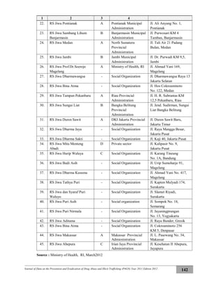 Journal of Data on the Prevention and Eradication of Drug Abuse and Illicit Trafficking (P4GN) Year 2011 Edition 2012
142
1 2 3 4
22. RS Jiwa Pontianak A Pontianak Municipal
Administration
Jl. Ali Anyang No. 1,
Pontianak
23. RS Jiwa Sambang Lihum
Banjarmasin
B Banjarmasin Municipal
Administration
Jl. Purwosari KM 4
Tamban, Banjarmasin
24. RS Jiwa Medan A North Sumatera
Provincial
Administration
Jl. Tali Air 21 Padang
Bulan, Medan
25. RS Jiwa Jambi B Jambi Municipal
Administration
Jl. Dr. Purwadi KM 9,5,
Jambi
26. RS Jiwa Prof.Dr.Soerojo
Magelang
A Ministry of Health, RI Jl. Ahmad Yani 169,
Magelang
27. RS Jiwa Dharmawangsa - Social Organization Jl. Dharmawangsa Raya 13
Jakarta Selatan
28. RS Jiwa Bina Atma - Social Organization Jl. Hos Cokroaminoto
No. 122, Medan
29. RS Jiwa Tampan Pekanbaru A Riau Provincial
Administration
Jl. H. R. Subrantas KM
12,5 Pekanbaru, Riau
30. RS Jiwa Sungai Liat B Bangka Belitung
Provincial
Administration
Jl. Jend. Sudirman, Sungai
Liat Bangka Belitung
31. RS Jiwa Duren Sawit A DKI Jakarta Provincial
Administration
Jl. Duren Sawit Baru,
Jakarta Timur
32. RS Jiwa Dharma Jaya - Social Organization Jl. Raya Mangga Besar,
Jakarta Pusat
33. RS Jiwa Dharma Sakti - Social Organization Jl. Kaji 40, Jakarta Pusat
34. RS Jiwa Mita Menteng
Abadi
D Private sector Jl. Kalipasir No. 9,
Jakarta Pusat
35. RS Jiwa Hurip Waluya C Social Organization Jl. Karang Tineung
No. 1A, Bandung
36. RS Jiwa Budi Asih - Social Organization Jl. Urip Sumoharjo 91,
Magelang
37. RS Jiwa Dharma Kusuma - Social Organization Jl. Ahmad Yani No. 417,
Magelang
38. RS Jiwa Tathya Puri - Social Organization Jl. Kapten Mulyadi 174,
Surakarta
39. RS Jiwa dan Syaraf Puri
Waluyo
- Social Organization Jl. Slamet Riyadi,
Surakarta
40. RS Jiwa Puri Asih - Social organization Jl. Sompok No. 18,
Semarang
41. RS Jiwa Puri Nirmala - Social Organization Jl. Jayaningprangan
No. 13, Yogyakarta
42. RS Jiwa Aditama - Social Organization Jl. Raya Bunder, Gresik
43. RS Jiwa Bina Atma - Social Organization Jl. Cokroaminoto 256
KM 5, Denpasar
44. RS Jiwa Makassar A Makassar Provincial
Admionistration
Jl. L. Pasewang No. 34,
Makassar
45. RS Jiwa Abepura C Irian Jaya Provincial
Administration
Jl. Kesehatan II Abepura,
Jayapura
Source : Ministry of Health, RI, March2012
 