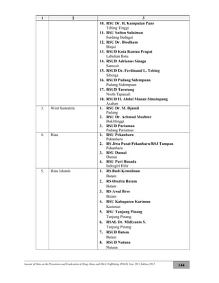 Journal of Data on the Prevention and Eradication of Drug Abuse and Illicit Trafficking (P4GN) Year 2011 Edition 2012
144
1 2 3
10. RSU Dr. H. Kumpulan Pane
Tebing Tinggi
11. RSU Sultan Sulaiman
Serdang Bedagai
12. RSU Dr. Dioelham
Binjai
13. RSUD Kota Rantau Prapat
Labuhan Batu
14. RSUD Adrianus Sinaga
Samosir
15. RSUD Dr. Ferdinand L. Tobing
Sibolga
16. RSUD Padang Sidempuan
Padang Sidempuan
17. RSUD Tarutung
North Tapanuli
18. RSUD H. Abdul Manan Simatupang
Asahan
3. West Sumatera 1. RSU Dr. M. Djamil
Padang
2. RSU Dr. Achmad Mochtar
Bukittinggi
3. RSUD Pariaman
Padang Pariaman
4. Riau 1. RSU Pekanbaru
Pekanbaru
2. RS Jiwa Pusat Pekanbaru/RSJ Tampan
Pekanbaru
3. RSU Dumai
Dumai
4. RSU Puri Husada
Indragiri Hilir
5. Riau Islands 1. RS Budi Kemuliaan
Batam
2. RS Otorita Batam
Batam
3. RS Awal Bros
Batam
4. RSU Kabupaten Karimun
Karimun
5. RSU Tanjung Pinang
Tanjung Pinang
6. RSAL Dr. Midiyanto S.
Tanjung Pinang
7. RSUD Batam
Batam
8. RSUD Natuna
Natuna
 