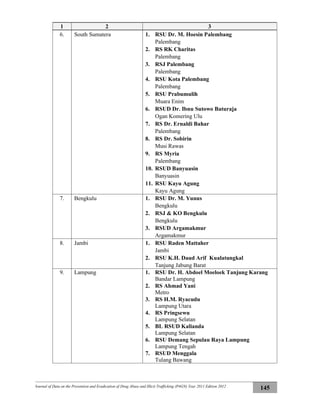 Journal of Data on the Prevention and Eradication of Drug Abuse and Illicit Trafficking (P4GN) Year 2011 Edition 2012
145
1 2 3
6. South Sumatera 1. RSU Dr. M. Hoesin Palembang
Palembang
2. RS RK Charitas
Palembang
3. RSJ Palembang
Palembang
4. RSU Kota Palembang
Palembang
5. RSU Prabumulih
Muara Enim
6. RSUD Dr. Ibnu Sutowo Baturaja
Ogan Komering Ulu
7. RS Dr. Ernaldi Bahar
Palembang
8. RS Dr. Sobirin
Musi Rawas
9. RS Myria
Palembang
10. RSUD Banyuasin
Banyuasin
11. RSU Kayu Agung
Kayu Agung
7. Bengkulu 1. RSU Dr. M. Yunus
Bengkulu
2. RSJ & KO Bengkulu
Bengkulu
3. RSUD Argamakmur
Argamakmur
8. Jambi 1. RSU Raden Mattaher
Jambi
2. RSU K.H. Daud Arif Kualatungkal
Tanjung Jabung Barat
9. Lampung 1. RSU Dr. H. Abdoel Moeloek Tanjung Karang
Bandar Lampung
2. RS Ahmad Yani
Metro
3. RS H.M. Ryacudu
Lampung Utara
4. RS Pringsewu
Lampung Selatan
5. BL RSUD Kalianda
Lampung Selatan
6. RSU Demang Sepulau Raya Lampung
Lampung Tengah
7. RSUD Menggala
Tulang Bawang
 