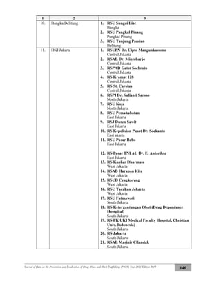 Journal of Data on the Prevention and Eradication of Drug Abuse and Illicit Trafficking (P4GN) Year 2011 Edition 2012
146
1 2 3
10. Bangka Belitung 1. RSU Sungai Liat
Bangka
2. RSU Pangkal Pinang
Pangkal Pinang
3. RSU Tanjung Pandan
Belitung
11. DKI Jakarta 1. RSUPN Dr. Cipto Mangunkusumo
Central Jakarta
2. RSAL Dr. Mintoharjo
Central Jakarta
3. RSPAD Gatot Soebroto
Central Jakarta
4. RS Kramat 128
Central Jakarta
5. RS St. Carolus
Central Jakarta
6. RSPI Dr. Sulianti Saroso
North Jakarta
7. RSU Koja
North Jakarta
8. RSU Persahabatan
East Jakarta
9. RSJ Duren Sawit
East Jakarta
10. RS Kepolisian Pusat Dr. Soekanto
East akarta
11. RSU Pasar Rebo
East Jakarta
12. RS Pusat TNI AU Dr. E. Antariksa
East Jakarta
13. RS Kanker Dharmais
West Jakarta
14. RSAB Harapan Kita
West Jakarta
15. RSUD Cengkareng
West Jakarta
16. RSU Tarakan Jakarta
West Jakarta
17. RSU Fatmawati
South Jakarta
18. RS Ketergantungan Obat (Drug Dependence
Hosspital)
South Jakarta
19. RS FK UKI Medical Faculty Hospital, Christian
Univ. Indonesia)
South Jakarta
20. RS Jakarta
South Jakarta
21. RSAL Marinir Cilandak
South Jakarta
 