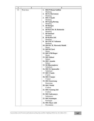 Journal of Data on the Prevention and Eradication of Drug Abuse and Illicit Trafficking (P4GN) Year 2011 Edition 2012
147
1 2 3
12. West Java 1. RSUP Hasan Sadikin
Bandung
2. RS St. Barromeus
Bandung
3. RSU Cimahi
Bandung
4. RS Ujung Berung
Bandung
5. RS Bungsu
Bandung
6. RS Paru Dr. H. Rotinsulu
Bandung
7. RS Imanuel
Bandung
8. RS Kebon Jati
Bandung
9. RS TNI AU Salamun
Bandung
10. RSJ Dr. H. Marzoeki Mahdi
Bogor
11. RSUD Ciawi
Bogor
12. RSU PMI Bogor
Bogor
13. RSU Bekasi
Bekasi
14. RSU Ananda
Bekasi
15. RS Bhayangkara
Sukabumi
16. RSU R. Sjamsudin
Sukabumi
17. RSU Ciamis
Ciamis
18. RSU Cianjur
Cianjur
19. RSU Karawang
Karawang
20. RSU Waled
Cirebon
21. RSU Gunung Jati
Cirebon
22. RSU Indramayu
Indramayu
23. RSU Kuningan
Kuningan
24. RSU Bayu Asih
Purwakarta
 