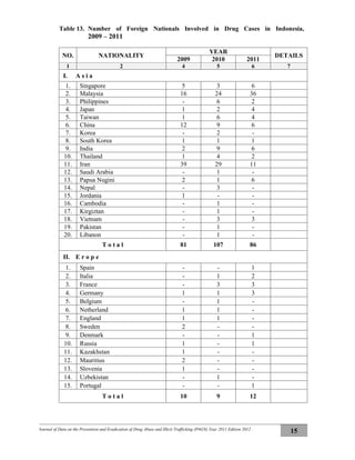 Journal of Data on the Prevention and Eradication of Drug Abuse and Illicit Trafficking (P4GN) Year 2011 Edition 2012
15
Table 13. Number of Foreign Nationals Involved in Drug Cases in Indonesia,
2009 – 2011
NO. NATIONALITY
YEAR
DETAILS
2009 2010 2011
1 2 4 5 6 7
I. A s i a
1. Singapore 5 3 6
2. Malaysia 16 24 36
3. Philippines - 6 2
4. Japan 1 2 4
5. Taiwan 1 6 4
6. China 12 9 6
7. Korea - 2 -
8. South Korea 1 1 1
9. India 2 9 6
10. Thailand 1 4 2
11. Iran 39 29 11
12. Saudi Arabia - 1 -
13. Papua Nugini 2 1 6
14. Nepal - 3 -
15. Jordania 1 - -
16. Cambodia - 1 -
17. Kirgiztan - 1 -
18. Vietnam - 3 3
19. Pakistan - 1 -
20. Libanon - 1 -
T o t a l 81 107 86
II. E r o p e
1. Spain - - 1
2. Italia - 1 2
3. France - 3 3
4. Germany 1 1 3
5. Belgium - 1 -
6. Netherland 1 1 -
7. England 1 1 -
8. Sweden 2 - -
9. Denmark - - 1
10. Russia 1 - 1
11. Kazakhstan 1 - -
12. Mauritius 2 - -
13. Slovenia 1 - -
14. Uzbekistan - 1 -
15. Portugal - - 1
T o t a l 10 9 12
 