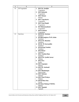 Journal of Data on the Prevention and Eradication of Drug Abuse and Illicit Trafficking (P4GN) Year 2011 Edition 2012
150
1 2 3
14. DI Yogyakarta 1. RSU Dr. Sardjito
Yogyakarta
2. RSU Bethesda
Yogyakarta
3. RSU Sleman
Sleman
4. RSU Yogyakarta
Yogyakarta
5. RSU Panti Rapih
Yogyakarta
6. RS Muhammadiyah
Yogyakarta
7. RSJ Grahasia
Yogyakarta
15. East Java 1. RSUD Dr. Soetomo
Surabaya
2. RS Bhayangkara Tk II. Jatim
Surabaya
3. RSAL Dr. Ramelan
Surabaya
4. RS Dr. M. Soewandhie
Surabaya
5. RS Karang Tembok
Surabaya
6. RSJ Menur
Surabaya
7. RSU Tambak Rejo
Surabaya
8. RSUP Dr. Syaiful Anwar
Malang
9. RSU Pare
Kediri
10. RSU Kepanjen
Malang
11. RSU Dr. Soebandi
Jember
12. RSU Blambangan
Banyuwangi
13. RSU Sidoarjo
Sidoarjo
14. RSU Panti Waluyo
Madiun
15. RSUD Ibnu Sina
Gresik
16. RS Islam Malang UNISMA
Malang
17. RSU Nganjuk
Nganjuk
 