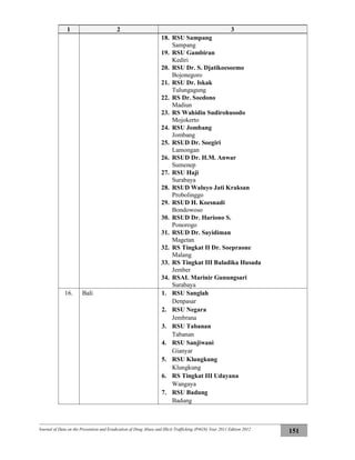Journal of Data on the Prevention and Eradication of Drug Abuse and Illicit Trafficking (P4GN) Year 2011 Edition 2012
151
1 2 3
18. RSU Sampang
Sampang
19. RSU Gambiran
Kediri
20. RSU Dr. S. Djatikoesoemo
Bojonegoro
21. RSU Dr. Iskak
Tulungagung
22. RS Dr. Soedono
Madiun
23. RS Wahidin Sudirohusodo
Mojokerto
24. RSU Jombang
Jombang
25. RSUD Dr. Soegiri
Lamongan
26. RSUD Dr. H.M. Anwar
Sumenep
27. RSU Haji
Surabaya
28. RSUD Waluyo Jati Kraksan
Probolinggo
29. RSUD H. Koesnadi
Bondowoso
30. RSUD Dr. Hariono S.
Ponorogo
31. RSUD Dr. Sayidiman
Magetan
32. RS Tingkat II Dr. Soepraone
Malang
33. RS Tingkat III Baladika Husada
Jember
34. RSAL Marinir Gunungsari
Surabaya
16. Bali 1. RSU Sanglah
Denpasar
2. RSU Negara
Jembrana
3. RSU Tabanan
Tabanan
4. RSU Sanjiwani
Gianyar
5. RSU Klungkung
Klungkung
6. RS Tingkat III Udayana
Wangaya
7. RSU Badung
Badung
 