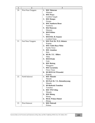 Journal of Data on the Prevention and Eradication of Drug Abuse and Illicit Trafficking (P4GN) Year 2011 Edition 2012
153
1 2 3
20. West Nusa Tenggara 1. RSU Mataram
Mataram
2. RSU Praya
Lombok Tengah
3. RSU Dompu
Dompu
4. RSU Sumbawa Besar
Sumbawa
5. RSJ Mataram
Mataram
6. RSUD Bima
Bima
7. RSUD Dr. R. Soejono
Lombok Timur
21. East Nusa Tenggara 1. RSU Prof. Dr. W.Z. Johanes
Kupang
2. RSU Umbu Raya Meha
Sumba Timur
3. RSU Atambua
Belu
4. RS Dr. T.C. Hillers
Sikka
5. RSUD Ende
Ende
6. RSU Ruteng
Manggarai
7. RSU Larantuka
Flores Timur
8. RS REM 161 Wirasakti
Kupang
22. North Sulawesi 1. RSU Manado
Manado
2. RS Prof. Dr. V.L. Ratumbuysang
Manado
3. RS Bethesda Tomohon
Tomohon
4. RSU TNI Teling
Manado
5. RSU Bitung
Bitung
6. RSAL Wahyu Slamet
Bitung
23. West Sulawesi 1. RSU Polewali
Polmas
 