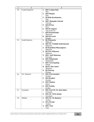 Journal of Data on the Prevention and Eradication of Drug Abuse and Illicit Trafficking (P4GN) Year 2011 Edition 2012
154
1 2 3
24. Central Sulawesi 1. RSU Undata Palu
Palu
2. RSJ Madani
Palu
3. RS Bala Keselamatan
Palu
4. RSU Mokopido Toli-toli
Toli-toli
5. RSUD Poso
Poso
6. RSUD Ampana
Tojo Una-Una
7. RSUD Kolonodale
Morowali
8. RSUD Luwuk
Banggai
25. South Sulawesi 1. RS Pelamonia
Makassar
2. RSU Dr. Wahidin Sudirohusodo
Makassar
3. RS Kepolisian Bhayangkara
Makassar
4. RS Jiwa Makassar
Makassar
5. RSU Andi Makassau
Pare-pare
6. RSU Bulukumba
Bulukumba
7. RSU Sawerigading
Palopo
8. RSAL Jala Amari
Makassar
9. RS Pinrang
Pinrang
26. S.E. Sulawesi 1. RSU Prof. Kendari
Kendari
2. RSJ Kendari
Kendari
3. RSU Baubau
Buton
4. RSU Kolaka
Kolaka
27. Gorontalo 1. RSU Prof. Dr. H. Aloei Saboe
Gorontalo
2. RSU Dr. M.M. Dunda
Gorontalo
28. Maluku 1. RSU Dr. M. Haulussy
Ambon
2. RS Al Fatah
Ambon
3. RSU Tual
Tual
 