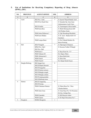 Journal of Data on the Prevention and Eradication of Drug Abuse and Illicit Trafficking (P4GN) Year 2011 Edition 2012
156
5. List of Institutions for Receiving Compulsory Reporting of Drug Abusers
(IPWL), 2011.
NO. PROVINCE AGENCY/OFFICE JML ADDRESS
1 2 3 4 5
1. Aceh RSJ Prov. Aceh 7 Jl. Syarief Thayeb Banda Aceh
RSUD Cut Nyak Dien Jl. Samudra Kp. Jawa lama
Lhokseumawe Aceh Utara
RSUD Jantho Jl. Transmigrasi I Kota Jantho
PKM Kuta Baru Jl. Blanb Bintang Kama KM
10,5 Peukan Ateuk
PKM Johan Pahlawan I Jl. Tgk Dirundeng Meulaboh
PKM Kota Malaka Jl. B. Aceh - Medan KM 19,5
Samahani
PKM Langsa Barat Jl. Prof. Masjid Ibrahim Ds.
Birem Puntung
2. Bali RSUP Sanglah 7 Jl. Diponegoro Denpasar
BPKJ Prov. Bali /
RSJ Prov. Bali
Jl. Kusuma Yudha 29 Bangli
PKM Kuta I Jl. Raya Kuta No. 117
PKM Tabanan III Ds. Dajan, Peken
PKM Abiansemal I Jl. Raya Biah Kiuh
PKM Ubud I Jl. Dewi Sita
PKM Ubud II Ds. Banjar Kuluh Sayan
3. Bangka Belitung RSJ Sungai Liat 8
RSUD Depati Hamzah
RSUD Sungailiat
RSUD Sejiran setason
RSUD Bangka tengah
RSUD Bangka selatan
RSUD tanjung pandan
RSUD Belitung timur
4. Banten RSUD Tangerang 6
RSUD Serang
PKM Cibodasari Banten Jl. Palem Raya No. 5 Kec.
Cibodas Banten
PKM Jalan Emas Jl. Emas Raya No. 9A Perumnas
III, Kec. Kelapa Dua
PKM Cipondoh Jl. KH Hasyim Ashari
PKM Ciputat Jl. Ki Hajar Dewantara No 7
5. Bengkulu RSJKO Bengkulu 1
 
