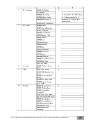 Journal of Data on the Prevention and Eradication of Drug Abuse and Illicit Trafficking (P4GN) Year 2011 Edition 2012
157
1 2 3 4 5
6. DI Yogyakarta RSUP Dr. Sardjito 6
RS Ghrasia
PKM Umbul Harjo Jl. Veteran No. 43 Umbul Harjo
PKM Gedong Tengen Jl. Pringgokusuman No. 30
PKM Banguntapan II Krobokan Ds. Tamana, Kec.
Banguntapan
RSUD Kota Yogyakarta
7. DKI Jakarta RSKO Jakarta 17
RSJ Soeharto Heerdjan
RSUP Fatmawati
RSUD Duren Sawit
PKM Tanjung Priok
PKM Gambir
PKM Tebet
PKM Jatinegara
PKM Tambora
PKM Koja
PKM Cengkareng
PKM Kemayoran
PKM Senen
PKM Kramat Jati
PKM Grogol Petamburan
PKM Johar Baru
Poliklinik BNN
8. Gorontalo RSUD Prof. dr. H. Aloe
Saboe
1
9. Jambi RSJD Prov. Jambi 5
RSUD Rd. Mattaher Prov.
Jambi
RSUD H. Hanafie Kab.
Bungo
RSUD KH Daud Arief
PKM Tanjung Pinang
Kota Jambi
10. West Java RSUP Hasan Sadikin 10
RSUD Tasikmalaya
RSUD Syamsudin
Sukabumi
RSJD Prov. Jawa Barat
RS Marzoeki Mahdi Bogor
RSUD Kota Bekasi
RSUD Gn. Jati Cirebon
PKM Sukmajaya Depok
PKM Bogor Timur
PKM Salam Kota
Bandung
 