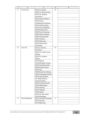 Journal of Data on the Prevention and Eradication of Drug Abuse and Illicit Trafficking (P4GN) Year 2011 Edition 2012
158
1 2 3 4 5
11. Central Java RSUP dr. Kariadi 14
RSUD dr. Muwardi Solo
RSUD dr. Margono
Purwokerto
RSJ Soejarwadi Klaten
RSJD Amino
Gondohusodo Semarang
RS RA Kartini Jepara
RSJ Soeroyo Magelang
PKM Manahan Solo
PKM Poncol Semarang
PKM Sidorejo Salatiga
PKM Cilacap Selatan
RSJD Surakarta
RSUD Banyumas
RSUD Kraton Kab.
Pekalongan
12. East Java RSU dr. Soetomo 18
RSJ Menur
RSUD dr. Syaiful Anwar
Malang
RSUD dr. Soedono
Madiun
RSJ Radjiman
Wedyodiningrat Lawang
RSUD Soebandi Jember
PKM Manukan Kulon
PKM Jagir
PKM Kendal Sari Malang
PKM Gondanglegi Malang
RSUD Haji Surabaya
RS. Bhakti Dharma
Husada Surabaya
RSUD Gambiran Kediri
RSUD Blambangan
RSUD Sidoarjo
RSUD Nganjuk
RSUD Ngawi
RSUD dr. Moh. Saleh
Kota Probolinggo
13. West Kalimantan RSUD Soedarso Pontianak 3
RSJ Alianyang
RSJ Singkawang
 