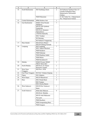 Journal of Data on the Prevention and Eradication of Drug Abuse and Illicit Trafficking (P4GN) Year 2011 Edition 2012
159
1 2 3 4 5
14. South Kalimantan RSJ Sambang Lihum 2 Jln Gubernur Syarkawi Km 3,9
Gambut Kabupaten Banj,
Banjarmasin, Kalimantan
Selatan
PKM Pekauman Jl. KS Tubun No. 1 Banjarmasin
Kec. Banjarmasin Selatan
15. Central Kalimantan BPKJ Kalawa Atei 1
16. East Kalimantan RSKD Atma Husada
Mahakam
7
RSUD AW Syahanie
Samarinda
RSUD dr. Kanujoso
Djatiwibowo
UNITRA Butterfly
RSU Tarakan
RS Bontang
RS Parikesit Tenggarong
17. Riau Islands RSUD Kota Batam /
RSUD Embung Fatimah
1
18. Lampung RSJ Lampung 7
RSU Abdoel Moeloek
PKM Kedaton
PKM Sukaraja
PKM Rajabasa Indah
PKM Metro
PKM Kotabumi II
19. Maluku RSKD Promal /RSKD
PROV MALUKU
1
20. North Maluku RSUD dr. H. Chasan
Boesoirie Ternate
1
21. West Nusa
Tenggara
RSJ Prov. NTB 1
22. East Nusa Tenggara RS Prof. Yohanes Kupang 1
23. Papua RSJ Abepura 1
24. West Papua RSUD Manokwari 1
25. Riau RSU Petala Bumi 3
RSJ Tampan
RSU Otorita Batam
26. West Sulawesi RSUD Prof. Sulawesi
Barat
1
27. South Sulawesi RSK Dadi Makasar 6
RSUD dr. Wahidin
RSUD Andi Makassau
Pare-pare
PKM Kasikasi
PKM Jumpandang Baru
PKM Jongaya
 