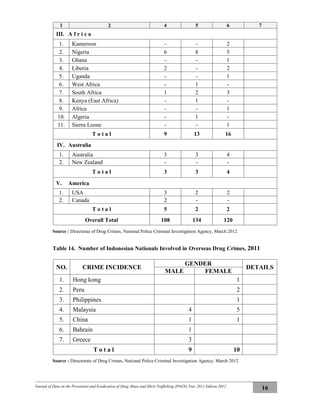Journal of Data on the Prevention and Eradication of Drug Abuse and Illicit Trafficking (P4GN) Year 2011 Edition 2012
16
1 2 4 5 6 7
III. A f r i c a
1. Kameroon - - 2
2. Nigeria 6 8 5
3. Ghana - - 1
4. Liberia 2 - 2
5. Uganda - - 1
6. West Africa - 1 -
7. South Africa 1 2 3
8. Kenya (East Africa) - 1 -
9. Africa - - 1
10. Algeria - 1 -
11. Sierra Leone - - 1
T o t a l 9 13 16
IV. Australia
1. Australia 3 3 4
2. New Zealand - - -
T o t a l 3 3 4
V. America
1. USA 3 2 2
2. Canada 2 - -
T o t a l 5 2 2
Overall Total 108 134 120
Source : Directorae of Drug Crimes, National Police Criminal Investigation Agency, March 2012
Table 14. Number of Indonesian Nationals Involved in Overseas Drug Crimes, 2011
NO. CRIME INCIDENCE
GENDER
DETAILS
MALE FEMALE
1. Hong kong 1
2. Peru 2
3. Philippines 1
4. Malaysia 4 5
5. China 1 1
6. Bahrain 1
7. Greece 3
T o t a l 9 10
Source : Directorate of Drug Crimes, National Police Criminal Investigation Agency, March 2012
 