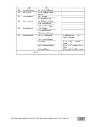 Journal of Data on the Prevention and Eradication of Drug Abuse and Illicit Trafficking (P4GN) Year 2011 Edition 2012
160
1 2 3 4 5
28. Central Sulawesi RSJ Palu (RSJ Madani) 1
29. S.E.Sulawesi RSJ dr. Suprapto Hardjo
Husodo
1
30. North Sulawesi RSUP Manado 2
RSK Ratumbuysang
31. West Sumatera RSJ HB Saanin Padang 3
RS M. Jamil Padang
PKM Kota Bukittinggi
32. South Sumatera PKM Kutaraya 3
RS dr. Ernaldi Bahar
PKM Prabumulih Timur
33. North Sumatera RSUP H. Adam Malik 5 Jl. Bunga Lau No. 17 Kec.
Medan Tuntungan
PKM Tanjung Morawa
RSJ Medan Jl. Tali Air No. 21 P. Bulan
Medan
RSU dr. Pirngadi Medan Jl. Prof. H.M Yamin SH No. 47
Medan
RS Herna Medan Jl. Mojopahit No. 118 A Medan
T O T A L 152
 
