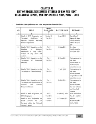 Journal of Data on the Prevention and Eradication of Drug Abuse and Illicit Trafficking (P4GN) Year 2011 Edition 2012
163
CHAPTER VI
LIST OF REGULATIONS ISSUED BY HEAD OF BNN AND JOINT
REGULATIONS IN 2011, AND IMPLEMENTED MOUs, 2007 – 2011
1. Head of BNN Regulations and Joint Regulations Issued in 2011.
NO. TITLE
NO. OF
REGULATI-
ON
DATE OF ISSUE REMARKS
1 2 3 4 5
1. Head of BNN Regulation on
Technical Guidelines in
Drafting National Narcotics
Board Cooperations
Number 1,
Year 2011
4 April 2011 Republic of
Indonesia State
Notification No.
190 of the year
2011
2. Head of BNN Regulation on the
Handling of Suspects/
Defendants of Drug Abuse,
Victims of Drug Abuse and
Addicts.
No 2
Year 2011
18 May 2011 R.I. State
Notification No
578, year 2012
3. Head of BNN Regulation on the
Techniques of Controlled
Delivery
No 3
Year 2011
25 June 2011 Not registered in
the State
Notification, for
technical and
classified reasons
4. Head of BNN Regulation on the
Techniques of Undercover Buy
No 4
Year 2011
7 July 2011 Not registered in
the State
Notification for
very technical and
classified reasons
5. Head of BNN Regulation on the
Techniques of Investigation in
Narcotic and Narcotic
Precursors Crimes.
No 5
Year 2011
25 July 2011 Not registered in
the State
Notification for
the very technical
and classified
reasons
6. Head of BNN Regulation on
BNN Employees
No 6
Year 2011
28 February 2011 State Notification
No. 251 of 2012
7. Head of BNN Regulation on
Food Allowance for Civil
Servants within the National
Narcotics Board
No10
Year 2011
28 October 2011 RI State
Notification No
669 of 2011
 