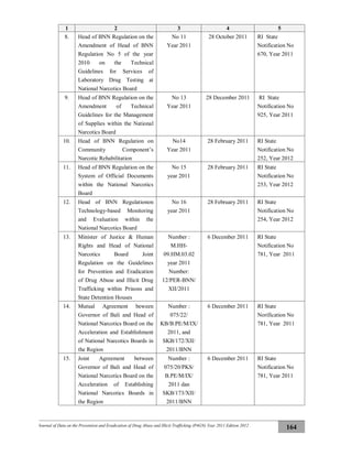Journal of Data on the Prevention and Eradication of Drug Abuse and Illicit Trafficking (P4GN) Year 2011 Edition 2012
164
1 2 3 4 5
8. Head of BNN Regulation on the
Amendment of Head of BNN
Regulation No 5 of the year
2010 on the Technical
Guidelines for Services of
Laboratory Drug Testing at
National Narcotics Board
No 11
Year 2011
28 October 2011 RI State
Notification No
670, Year 2011
9. Head of BNN Regulation on the
Amendment of Technical
Guidelines for the Management
of Supplies within the National
Narcotics Board
No 13
Year 2011
28 December 2011 RI State
Notification No
925, Year 2011
10. Head of BNN Regulation on
Community Component’s
Narcotic Rehabilitation
No14
Year 2011
28 February 2011 RI State
Notification No
252, Year 2012
11. Head of BNN Regulation on the
System of Official Documents
within the National Narcotics
Board
No 15
year 2011
28 February 2011 RI State
Notification No
253, Year 2012
12. Head of BNN Regulationon
Technology-based Monitoring
and Evaluation within the
National Narcotics Board
No 16
year 2011
28 February 2011 RI State
Notification No
254, Year 2012
13. Minister of Justice & Human
Rights and Head of National
Narcotics Board Joint
Regulation on the Guidelines
for Prevention and Eradication
of Drug Abuse and Illicit Drug
Trafficking within Prisons and
State Detention Houses
Number :
M.HH-
09.HM.03.02
year 2011
Number:
12/PER-BNN/
XII/2011
6 December 2011 RI State
Notification No
781, Year 2011
14. Mutual Agreement beween
Governor of Bali and Head of
National Narcotics Board on the
Acceleration and Establishment
of National Narcotics Boards in
the Region
Number :
075/22/
KB/B.PE/M/IX/
2011, and
SKB/172/XII/
2011/BNN
6 December 2011 RI State
Norification No
781, Year 2011
15. Joint Agreement between
Governor of Bali and Head of
National Narcotics Board on the
Acceleration of Establishing
National Narcotics Boards in
the Region
Number :
075/20/PKS/
B.PE/M/IX/
2011 dan
SKB/173/XII/
2011/BNN
6 December 2011 RI State
Notification No
781, Year 2011
 