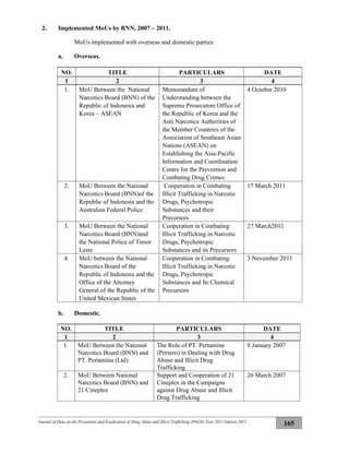 Journal of Data on the Prevention and Eradication of Drug Abuse and Illicit Trafficking (P4GN) Year 2011 Edition 2012
165
2. Implemented MoUs by BNN, 2007 – 2011.
MoUs implemented with overseas and domestic parties:
a. Overseas.
NO. TITLE PARTICULARS DATE
1 2 3 4
1. MoU Between the National
Narcotics Board (BNN) of the
Republic of Indonesia and
Korea – ASEAN
Memorandum of
Understanding between the
Supreme Prosecutors Office of
the Republic of Korea and the
Anti Narcotics Authorities of
the Member Countries of the
Association of Southeast Asian
Nations (ASEAN) on
Establishing the Asia-Pacific
Information and Coordination
Centre for the Prevention and
Combating Drug Crimes
4 October 2010
2. MoU Between the National
Narcotics Board (BNN)of the
Republic of Indonesia and the
Australian Federal Police
Cooperation in Combating
Illicit Trafficking in Narcotic
Drugs, Psychotropic
Substances and their
Precursors
17 March 2011
3. MoU Between the National
Narcotics Board (BNN)and
the National Police of Timor
Leste
Cooperation in Combating
Illicit Trafficking in Narcotic
Drugs, Psychotropic
Substances and its Precursors
27 March2011
4. MoU between the National
Narcotics Board of the
Republic of Indonesia and the
Office of the Attorney
General of the Republic of the
United Mexican States
Cooperation in Combating
Illicit Trafficking in Narcotic
Drugs, Psychotropic
Substances and Its Chemical
Precursors
3 November 2011
b. Domestic.
NO. TITLE PARTICULARS DATE
1 2 3 4
1. MoU Between the National
Narcotics Board (BNN) and
PT. Pertamina (Ltd)
The Role of PT. Pertamina
(Persero) in Dealing with Drug
Abuse and Illicit Drug
Trafficking
8 January 2007
2. MoU Between National
Narcotics Board (BNN) and
21 Cineplex
Support and Cooperation of 21
Cineplex in the Campaigns
against Drug Abuse and Illicit
Drug Trafficking
26 March 2007
 