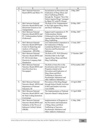 Journal of Data on the Prevention and Eradication of Drug Abuse and Illicit Trafficking (P4GN) Year 2011 Edition 2012
166
1 2 3 4
3. MoU National Narcotics
Board (BNN) and Metro TV
Socialization on Prevention and
Eradication of Drug Abuse and
Illicit Trafficking (P4GN)
through the Program ”Save Our
Nation Against Drugs” managed
by Metro TV with PT. Prisma
3 May 2007
4. MoU between National
Narcotics Board (BNN) and
Directorate General of Air
Transportation
The Role of Air Transportation
in the Fight against Drug Abuse
and Illicit Trafficking
29 May 2007
5. MoU Between National
Narcotics Board (BNN) and
PT. Telekomunikasi Selular
(Telkomsel)
Support and Cooperation of PT.
Telekomunikasi Selular
(Telkomsel) in the Campaigns
Against Drug Abuse and Illicit
Drug Trafficking
30 May 2007
6. MoU Between National
Narcotics Board (BNN)and
Center for Reporting and
Analysis of Financial
Transactions (PPATK)
Law Enforcement Cooperation in
the Eradication of Money
Laundering Related to Cases of
Narcotics and Psychotropic
Substances
13 June 2007
7. MoU Between National
Narcotics Board (BNN) and
PT. PLN (Ltd) (State
Electricity Company) Bali
Distribution
The Role of PT. PLN (Persero)
Distribusi Bali in the Fight
Against Drug Abuse and Illicit
Drug Trafficking
27 October 2007
8. MoU Between National
Narcotics Board (BNN) and
Jawa Pos (East Java
Newspaper)
The Role of Jawa Pos in the
Socialization and Coverage of
Programs related to the
Prevention and Eradication of
Drug Abuse and Illicit
Traficking in Narcotics,
Psychotropic Substances and
other Addictive Substances
10 November 2007
9. MoU Between National
Narcotics Board (BNN) and
Department of National
Education, RI
Prevention of the Drug Danger
through School Health Activities
(UKS) and Student Activities
Unit (UKM)
14 April 2008
10. MoU Between National
Narcotics Board (BNN) and
the State Coding Institution
(Lemsaneg)
The Implementation of National
Narcotics Board Coding System
15 April 2008
11. MoU Between National
Narcotics Board (BNN) and
Solidarity of the Wives of
Indonesia Unified Cabinet
(SIKIB)
Implementation of Programs in
the Prevention and Eradication
of Drug Abuse and Illicit
Trafficking in Narcotics,
Psychotropic Substances and
Other Addictive Substances
11 May 2008
 