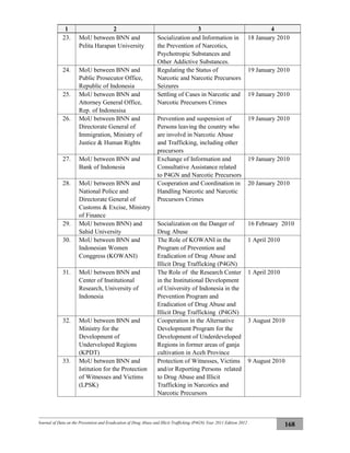 Journal of Data on the Prevention and Eradication of Drug Abuse and Illicit Trafficking (P4GN) Year 2011 Edition 2012
168
1 2 3 4
23. MoU between BNN and
Pelita Harapan University
Socialization and Information in
the Prevention of Narcotics,
Psychotropic Substances and
Other Addictive Substances.
18 January 2010
24. MoU between BNN and
Public Prosecutor Office,
Republic of Indonesia
Regulating the Status of
Narcotic and Narcotic Precursors
Seizures
19 January 2010
25. MoU between BNN and
Attorney General Office,
Rep. of Indonesisa
Settling of Cases in Narcotic and
Narcotic Precursors Crimes
19 January 2010
26. MoU between BNN and
Directorate General of
Immigration, Ministry of
Justice & Human Rights
Prevention and suspension of
Persons leaving the country who
are involvd in Narcotic Abuse
and Trafficking, including other
precursors
19 January 2010
27. MoU between BNN and
Bank of Indonesia
Exchange of Information and
Consultative Assistance related
to P4GN and Narcotic Precursors
19 January 2010
28. MoU between BNN and
National Police and
Directorate General of
Customs & Excise, Ministry
of Finance
Cooperation and Coordination in
Handling Narcotic and Narcotic
Precursors Crimes
20 January 2010
29. MoU between BNN) and
Sahid University
Socialization on the Danger of
Drug Abuse
16 February 2010
30. MoU between BNN and
Indonesian Women
Conggress (KOWANI)
The Role of KOWANI in the
Program of Prevention and
Eradication of Drug Abuse and
Illicit Drug Trafficking (P4GN)
1 April 2010
31. MoU between BNN and
Center of Institutional
Research, University of
Indonesia
The Role of the Research Center
in the Institutional Development
of University of Indonesia in the
Prevention Program and
Eradication of Drug Abuse and
Illicit Drug Trafficking (P4GN)
1 April 2010
32. MoU between BNN and
Ministry for the
Development of
Underveloped Regions
(KPDT)
Cooperation in the Alternative
Development Program for the
Development of Underdeveloped
Regions in former areas of ganja
cultivation in Aceh Province
3 August 2010
33. MoU between BNN and
Istitution for the Protection
of Witnesses and Victims
(LPSK)
Protection of Witnesses, Victims
and/or Reporting Persons related
to Drug Abuse and Illicit
Trafficking in Narcotics and
Narcotic Precursors
9 August 2010
 
