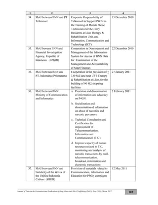 Journal of Data on the Prevention and Eradication of Drug Abuse and Illicit Trafficking (P4GN) Year 2011 Edition 2012
169
1 2 3 4
34. MoU between BNN and PT
Telkomsel
Corporate Responsibility of
Telkomsel to Support P4GN in
the Training of Mobile Phone
Technicians for Re-Entry
Residents at Lido Therapy &
Rehabilitation Unit, and
Information, Communication and
Technology (ICT)
15 December 2010
35. MoU beween BNN and
Financial Investigation
Agency, Republic of
Indonesia (BPKRI)
Cooperation in Development and
Management of the Information
System for Access of BNN Data
for Examination of the
Management and Accountability
of State Finances
22 December 2010
36. MoU between BNN and
PT. Indomarco Prismatama
Cooperation in the provision of +
330 M2 land near UPT Therapy
& Rehabilitation at Lido, for the
building of 90 M2 shopping
facilities
27 January 2011
36. MoU between BNN
Ministry of Communication
and Informatics
a. Provision and dissemination
of information and advocacy
on P4GN.
b. Socialization and
dissemination of information
on abuse of narcotics and
narcotic precursors.
c. Technical Consultation and
Certification for
improvement of
Telecommunication,
Information and
Communication (TIC)
d. Improve capacity of human
resources related to TIC,
monitoring and analysis of
narcotic transactions by mail,
telecommunication,
broadcast, information and
electronic transactions
2 February 2011
37. MoU between BNN and
Solidarity of the Wives of
the Unified Indonesia
Cabinet (SIKIB)
Provision of materials related to
Communication, Information and
Education for P4GN campaigns
12 May 2011
 