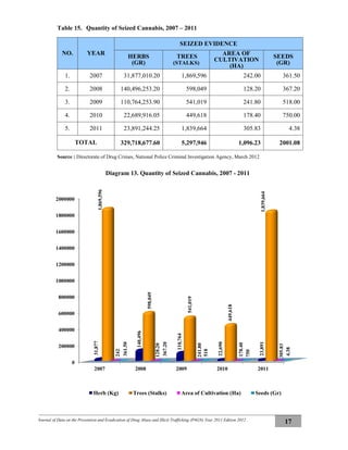 Journal of Data on the Prevention and Eradication of Drug Abuse and Illicit Trafficking (P4GN) Year 2011 Edition 2012
17
Table 15. Quantity of Seized Cannabis, 2007 – 2011
NO. YEAR
SEIZED EVIDENCE
HERBS
(GR)
TREES
(STALKS)
AREA OF
CULTIVATION
(HA)
SEEDS
(GR)
1. 2007 31,877,010.20 1,869,596 242.00 361.50
2. 2008 140,496,253.20 598,049 128.20 367.20
3. 2009 110,764,253.90 541,019 241.80 518.00
4. 2010 22,689,916.05 449,618 178.40 750.00
5. 2011 23,891,244.25 1,839,664 305.83 4.38
TOTAL 329,718,677.60 5,297,946 1,096.23 2001.08
Source : Directorate of Drug Crimes, National Police Criminal Investigation Agency, March 2012
Diagram 13. Quantity of Seized Cannabis, 2007 - 2011
0
200000
400000
600000
800000
1000000
1200000
1400000
1600000
1800000
2000000
2007 2008 2009 2010 2011
31,877
140,496
110,764
22,690
23,891
1,869,596
598,049
541,019
449,618
1,839,664
242
128.20
241.80
178.40
305.83
361.50
367.20
518
750
4.38
Herb (Kg) Trees (Stalks) Area of Cultivation (Ha) Seeds (Gr)
 