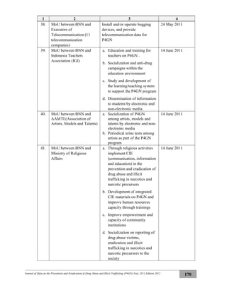 Journal of Data on the Prevention and Eradication of Drug Abuse and Illicit Trafficking (P4GN) Year 2011 Edition 2012
170
1 2 3 4
38. MoU between BNN and
Executors of
Telecommunication (11
telecommunication
companies)
Install and/or operate bugging
devices, and provide
telecommunication data for
P4GN
24 May 2011
39. MoU between BNN and
Indonesia Teachers
Association (IGI)
a. Education and training for
teachers on P4GN .
b. Socialization and anti-drug
campaigns within the
education environment
c. Study and development of
the learning/teaching system
to support the P4GN program
d. Dissemination of information
to students by electronic and
non-electronic media
14 June 2011
40. MoU between BNN and
AAMTI (Association of
Artists, Models and Talents)
a. Socialization of P4GN
among artists, models and
talents by electronic and non-
electronic media
b. Periodical urine tests among
artists as part of the P4GN
program
14 June 2011
41. MoU between BNN and
Ministry of Religious
Affairs
a. Through religious activities
implement CIE
(communication, information
and education) in the
prevention and eradication of
drug abuse and illicit
trafficking in narcotics and
narcotic precursors
b. Development of integrated
CIE materials on P4GN and
improve human resources
capacity through trainings
c. Improve empowerment and
capacity of community
institutions
d. Socialization on reporting of
drug abuse victims,
eradication and illicit
trafficking in narcotics and
narcotic precursors to the
society
14 June 2011
 