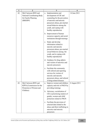 Journal of Data on the Prevention and Eradication of Drug Abuse and Illicit Trafficking (P4GN) Year 2011 Edition 2012
171
1 2 3 4
42. MoU between BNN and
National Coordinating Body
for Family Planning
(BKKBN)
a. Implementation and
development of CIE and
counseling for the prevention
of narcotics and narcotic
precursors abuse, pre-marital
sexual behavior among the
youth, and coping with
healthy reproduction
b. Improvement of human
resources capacity and social
institutions through trainings
c. Study and develop
information related to
narcotic and narcotic
precursors abuse, pre-marital
sexual behavior among the
youth, and in coping with
healthy reproduction
d. Guidance for drug addicts
and victims of narcotics and
narcotic precursors
e. Facilitate the community
with referral and reporting
services for victims of
narcotic and narcotic
precursors abuse, and referral
of drug-related diseases
14 June 2011
43. MoU between BNN and
KPPA (Commission for the
Protection of Women and
Children)
a. Improve women and children
capacity and role in P4GN by
providing trainings
b. Advocacy, socialization of
CIE in prioritizing matters of
gender, women and child
protection related to P4GN
c. Facilitate the provision of
selected data related to the
abuse and illicit trafficking in
narcotics and narcotic
precursors
8 August 2011
 