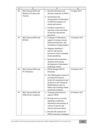 Journal of Data on the Prevention and Eradication of Drug Abuse and Illicit Trafficking (P4GN) Year 2011 Edition 2012
172
1 2 3 4
44. MoU between BNN and
Ministry of Culture and
Tourism
a. Provide information and
advocacy materials on P4GN.
b. Socialization and
dissemination of information
on P4GN for purposes of
culture and tourism
c. Facilitate community in
reporting victims and abuse
of narcotics and narcotic
precursors.
8 August 2011
45. MoU between BNN and
PPATK
a. Exchange of information,
support in tracing overseas
financial transactions, and
formulation of legal products
b. Bugging, handling of
narcotic and narcotic
procursors crimes, including
money laundering
c. Research and socialization,
education and training,
development of information
technology system
14 October 2011
46. MoU between BNN and
PT. Pertamina
a. P4GN through CSR PT.
Pertamina.
b. The CSR program consists of
providing fuel logistics
(solar) for transportation and
electricity to the Therapy &
Rehabilitation Center at
Sebaru and Tambling islands
in the Gulf of Jakarta
18 October 2011
47. MoU between BNN and
STIK (Police Academy)
a. Trainings and research to
improve P4GN.
b. Provide services to society
regarding consultation,
information and reporting of
victims of narcotic and
narcotic precursors abuse.
c. Provide CIE materials for
P4GN community campaigns
25 October 2011
 