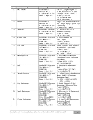 Journal of Data on the Prevention and Eradication of Drug Abuse and Illicit Trafficking (P4GN) Year 2011 Edition 2012
178
1 2 3 4
11. DKI Jakarta Head of BNN
Decision No. :
KEP/52/IV/BNN/2011
Dated 18 April 2011
Gd. Nyi Ageng Serang Lt. VI
Jl. H.R. Rasuna SaidKav. 22 C
Kuningan– Jakarta Selatan
Ph. (021) 52961891
Fax. (021) 52961891
Mb.Ph 085880133171
12. Banten Head of BNN
Decision No. :
KEP/52/IV/BNN/2011
Dated 18 April 2011
Jl.Syekh KH. Nawawi Al-Bantani
No. 7 Banjar Agung Cipocok Jaya
Kota Serang
Ph./Fax. (0254) 218810
13. West Java Head of BNN Nomor :
KEP/52/IV/BNN/2011
Dated 18 April 2011
Jl. Terusan Jakarta No. 50
Antapani – Bandung
Ph. (022) 7203765
Fax. (022) 7232847
14. Central Java Head of BNN Decision
No. : KEP/52/IV/
BNN/2011
Dated 18 April 2011
Jl. Madukoro Blok BB
Jawa Tengah
Ph. (024) 7608570
Fax. (024) 7608573
15. East Java Head of BNN Decision
No. : KEP/52/IV/
BNN/2011
Dated 18 April 2011
Komp. Kertajaya Indah Regency
A23 Surabaya – JawaTimur
Ph. (031) 5955312
Fax. (031) 5955312
Mb. Ph 081235058205
16. D.I Yogyakarta Head of BNN Decision
No. : KEP/52/IV/
BNN/2011
Dated 18 April 2011
Jl. Brigjen KatamsoKomplek
Perkantoran Selatan Purawisata
Yogyakarta
Ph./Fax. (0274) 385378
Mb. Ph 0817460992
17. Bali Head of BNN Decision
No. : KEP/52/IV/
BNN/2011
Dated 18 April 2011
Jl. Kamboja No. 8 Denpasar
Bali
Ph. (0361) 7800179/232472
Fax. (0361) 232472
18. West Kalimantan Head of BNN Decision
No. : KEP/52/IV/
BNN/2011
Dated 18 April 2011
Jl. Perdana Komp. Rukan Perdana
Square Blok E.10 Pontianak
Kalimantan Barat
Ph. (0561) 6580078/6580079/
(0561) 6580080
19. East Kalimantan Head of BNN Decision
No. : KEP/52/IV/
BNN/2011
Dated 18 April 2011
Jl. Basuki RahmatLt. 2 No. 1
Samarinda – KalimantanTimur
Ph. (0541) 739096
Fax. (0541) 739010
20. South Kalimantan Head of BNN Decision
No. : KEP/52/IV/
BNN/2011
Dated 18 April 2011
Jl. S. Parman No. 45 Banjarmasin
Kalimantan Selatan
Ph. (0511) 3365252
Fax. (0511) 3365252
21. Central Kalimantan Head of BNN Decision
No. : KEP/52/IV/
BNN/2011
Dated 18 April 2011
Jl. A. Yani No. 26F Palangkaraya
Kalimantan Tengah
Ph. (0536) 3226398
Fax. (0563) 3226398
 