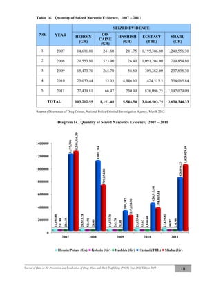 Journal of Data on the Prevention and Eradication of Drug Abuse and Illicit Trafficking (P4GN) Year 2011 Edition 2012
18
Table 16. Quantity of Seized Narcotic Evidence, 2007 – 2011
NO. YEAR
SEIZED EVIDENCE
HEROIN
(GR)
CO-
CAINE
(GR)
HASHISH
(GR)
ECSTASY
(TBL)
SHABU
(GR)
1. 2007 14,691.80 241.80 281.75 1,195,306.00 1,240,556.30
2. 2008 20,553.80 523.90 26.40 1,091,204.00 709,854.80
3. 2009 15,473.70 265.70 58.80 309,382.00 237,838.30
4. 2010 25,053.44 53.03 4,946.60 424,515.5 354,065.84
5. 2011 27,439.81 66.97 230.99 826,096.25 1,092,029.09
TOTAL 103,212.55 1,151.40 5,544.54 3,846,503.75 3,634,344.33
Source : Directorate of Drug Crimes, National Police Criminal Investigation Agency, March 2012
Diagram 14. Quantity of Seized Narcotics Evidence, 2007 – 2011
0
200000
400000
600000
800000
1000000
1200000
1400000
2007 2008 2009 2010 2011
14,691.80
20,553.78
15,473.70
25,053.44
27,439.81
241.80
523.90
265.70
53.03
66.97
281.75
26.40
58.80
4,946.60
230.99
1,195,306
1,091,204
309,382
424,515.50
826,096.25
1,240,556.30
709,854.80
237,838.30
354,065.84
1,029,029.09
Heroin/Putaw (Gr) Kokain (Gr) Hashish (Gr) Ekstasi (TBL) Shabu (Gr)
 
