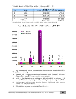 Journal of Data on the Prevention and Eradication of Drug Abuse and Illicit Trafficking (P4GN) Year 2011 Edition 2012
20
Table 18. Quantity of Seized Other Addictive Substancces, 2007 – 2011
NO. YEAR
SEIZED EVIDENCE
ALCOHOL (BOTTLE) ALCOHOL (LITRES)
1. 2007 142,053.00 15,081.00
2. 2008 1,462,748.00 93,188.20
3. 2009 8,918,312.00 82,697.50
4. 2010 207,970.50 92,973.90
5. 2011 215,914.10 143,684.64
TOTAL 10,946,997.60 427,625.24
Source :Directorate of Drug Crimes, Vriminal Investigation Agency, National Police, March 2012
Diagram 16. Quantity of Seized Other Addictive Substances, 2007 – 2011
The above table and diagram of seized quantity of other addictive substances year 2007-
2011, indicate the following:
1) In the last three (3) years the most misused drug is ganja herbs (2008-2010), indicating a
decrease. However, in 2011 the consumption increased again.
2) In 2011 a sharp decline occurred in seizures of hashish from 2010, on the contrary with
seizures of heroin, cocaine, ecstasy and shabu, indicating a sharp rise compared to 2010.
3) Benzodiazepines, barbiturates and ketamine decreased significantly in 2011, on the
contrary with controlled medicines..
4) Other addictive substances increased significantly in 2011.
0
1000000
2000000
3000000
4000000
5000000
6000000
7000000
8000000
9000000
2007 2008 2009 2010 2011
142,053
1,462,748
8,918,312
207,970.50
215,914.10
15,081
93,188.20
82,697.50
92,973.90
143,684.64
Alcohol (Bottle)
Alcohol (Litres)
 
