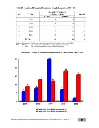 Journal of Data on the Prevention and Eradication of Drug Abuse and Illicit Trafficking (P4GN) Year 2011 Edition 2012
21
Table 19. Number of Dismantled Clandestine Drug Laboratories, 2007 – 2011
NO. YEAR
CLANDESTINE DRUG
LABORATORIES TOTAL
LARGE** SMALL*
1. 2007 6 9 15
2. 2008 8 13 21
3. 2009 25 12 37
4. 2010 7 18 25
5. 2011 2 16 18
TOTAL 48 68 116
Source : Directorate of Drug Crimes, National Police Criminal Investigation Agency, March 2012
Note : ** Big : Using sophisticated equipment and a large capacity of production.
* Small : Using traditional equipment and small production capacity.
Diagram 17. Number of Dismantled Clandestine Drug Laboratories, 2007 – 2011
0
5
10
15
20
25
2007 2008 2009 2010 2011
6
8
25
7
2
9
13
12
18
16
Clandestine Drug Laboratories (Large)
Clandestine Drug Laboratories (Small)
 
