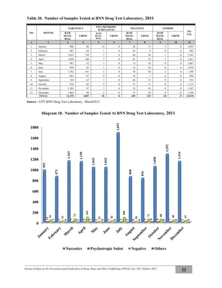 Journal of Data on the Prevention and Eradication of Drug Abuse and Illicit Trafficking (P4GN) Year 2011 Edition 2012
22
Table 20. Number of Samples Tested at BNN Drug Test Laboratory, 2011
NO. MONTH
NARCOTICS
PSYCHOTROPIC
SUBSTANCES
NEGATIVE OTHERS
TO-
TAL
RAW
MATE-
RIAL
URINE
RAW
MATE-
RIAL
URINE
RAW
MATE-
RIAL
URINE
RAW
MATE-
RIAL
URINE
1 2 3 4 5 6 7 8 9 10 15
1. January 906 86 13 0 36 15 3 0 1,059
2. February 807 64 1 0 24 9 0 0 905
3. March 1,035 128 7 0 46 26 1 0 1,243
4. April 1,050 100 5 0 81 22 3 0 1,261
5. May 991 52 1 0 13 10 0 0 1,067
6. June 959 83 1 0 16 20 0 0 1,079
7. July 1,592 101 3 0 70 30 2 0 1,798
8. August 801 67 0 0 19 7 0 0 894
9. September 769 67 7 0 40 31 9 0 923
10. October 976 82 9 0 57 11 0 0 1,135
11. November 1,205 87 7 0 32 16 0 0 1,347
12. December 1,064 90 2 0 15 28 0 0 1,199
TOTAL 12,155 1,007 56 0 449 225 18 0 13,910
Source : UPT BNN Drug Test Laboratory, March2012
Diagram 18. Number of Samples Tested At BNN Drug Test Laboratory, 2011
0
200
400
600
800
1000
1200
1400
1600
1800
992
871
1,163
1,150
1,043
1,042
1,693
868
836
1,058
1,292
1,154
13
1
7
5
1
1
3
0
7
9
7
2
51
33
72
103
23
36
100
26
71
68
48
43
3
0
1
3
0
0
2
0
9
0
0
0
Narcotics Psychotropic Subst Negative Others
 