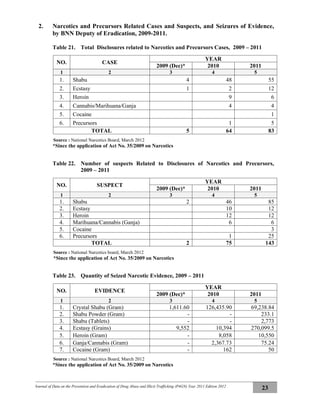 Journal of Data on the Prevention and Eradication of Drug Abuse and Illicit Trafficking (P4GN) Year 2011 Edition 2012
23
2. Narcotics and Precursors Related Cases and Suspects, and Seizures of Evidence,
by BNN Deputy of Eradication, 2009-2011.
Table 21. Total Disclosures related to Narcotics and Precursors Cases, 2009 – 2011
NO. CASE
YEAR
2009 (Dec)* 2010 2011
1 2 3 4 5
1. Shabu 4 48 55
2. Ecstasy 1 2 12
3. Heroin 9 6
4. Cannabis/Marihuana/Ganja 4 4
5. Cocaine 1
6. Precursors 1 5
TOTAL 5 64 83
Source : National Narcotics Board, March 2012
*Since the application of Act No. 35/2009 on Narcotics
Table 22. Number of suspects Related to Disclosures of Narcotics and Precursors,
2009 – 2011
NO. SUSPECT
YEAR
2009 (Dec)* 2010 2011
1 2 3 4 5
1. Shabu 2 46 85
2. Ecstasy 10 12
3. Heroin 12 12
4. Marihuana/Cannabis (Ganja) 6 6
5. Cocaine 3
6. Precursors 1 25
TOTAL 2 75 143
Source : National Narcotics board, March 2012
*Since the application of Act No. 35/2009 on Narcotics
Table 23. Quantity of Seized Narcotic Evidence, 2009 – 2011
NO. EVIDENCE
YEAR
2009 (Dec)* 2010 2011
1 2 3 4 5
1. Crystal Shabu (Gram) 1,611.60 126,435.90 69,238.84
2. Shabu Powder (Gram) - - 233.1
3. Shabu (Tablets) - - 2,773
4. Ecstasy (Grains) 9,552 10,394 270,099.5
5. Heroin (Gram) - 8,058 10,550
6. Ganja/Cannabis (Gram) - 2,367.73 75.24
7. Cocaine (Gram) - 162 50
Source : National Narcotics Board, March 2012
*Since the application of Act No. 35/2009 on Narcotics
 