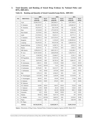 Journal of Data on the Prevention and Eradication of Drug Abuse and Illicit Trafficking (P4GN) Year 2011 Edition 2012
24
3. Total Quantity and Ranking of Seized Drug Evidence by National Police and
BNN, 2009-2011.
Table 24. Ranking and Quantity of Seized Cannabis/Ganja Herbs, 2009-2011
NO PROVINCE
2009 2010 2011
TOTAL
(GRAM)
RAN-
KING
TOTAL
(GRAM)
RAN-
KING
TOTAL
(GRAM)
RAN-
KING
1. Aceh 83,049,270.53 I 2,062,064.21 V 1,077,594.25 VI
2. N. Sumatera 501,963.67 V 2,242.066,74 IV 1,630,601.67 V
3. W. Sumatera 330,358.10 VI 244,135.00 VIII 320,709 VII
4. Riau 69.160.44 IX 1,751,032.58 VI 87,222.48 VIII
5. Riau Islands 25,279,43 XIV 98,655.48 IX 50,541.72 X
6. Jambi 215,538.24 VII 95,623.21 X 85,777.13 IX
7. S. Sumatera 133,794.13 VIII 3,357,335.63 III 24,050.9 XII
8. Bengkulu 30,627.22 XI 11,924.69 XVII 11,908,903.62 II
9. Lampung 534,594.30 IV 595,567.40 VII 2,260,435.36 IV
10. Bangka Belitung 12,788.10 XVII 16,902.74 XV 8,928.35 XV
11. Banten 45,435.52 X 13,756.01 XVI 3,360.12 XIX
12. DKI Jakarta 8,990,838.33 III 8,403,103.15 I 3,242,098.7 I
13. W. Java 16,707,320.84 II 3,686,059.00 II 3,106,735.15 III
14. C. Java 15,962.98 XVI 25,460.67 XI 12,241.3 XIII
15. DI Yogyakarta 19,394.80 XV 22,935.56 XII 4,129.48 XVII
16. E. Java 26,876.90 XIII 20,730.10 XIII 10,001.07 XIV
17. W. Kalimantan 2,882.31 XXII 1,745.49 XXII 119.65 XXVI
18. S. Kalimantan 154.92 XXVII 71.63 XXX 53.98 XXVIII
19. E. Kalimantan 29,784.02 XII 18,412.37 XIV 8,569.3 XVI
20. C. Kalimantan 7.50 XXXI 1.057,80 XXIV 0.84 XXXI
21. Bali 3,976.14 XIX 6,304,22 XIX 3,232 XX
22. W. Nusatenggara 9,732.09 XVIII 1,438,90 XXIII 37,510.98 XI
23. E. Nusatenggara 260.49 XXV 128.60 XXVII 173.06 XXIV
24. S. Sulawesi 280.50 XXIV 474.85 XXV 50.5 XXIX
25. W. Sulawesi - - - - - -
26. S.E. Sulawesi 164.00 XXVI 356.97 XXVI 722,43 XXII
27. C. Sulawesi 33.50 XXIX 28.10 XXXI 156.82 XXV
28. N. Sulawesi 3,538.05 XX 101.50 XXVIII 589.11 XXIII
29. Gorontalo 9.22 XXX 80.00 XXIX 0.9 XXX
30. Maluku 989.20 XXIII 9,637.10 XVIII 107 XXVII
31. N. Maluku 53.11 XXVIII 2,062.03 XXI 3,678.63 XVIII
32. Papua 3,184.52 XXI 3,031.22 XX 3,023.99 XXI
33. W. Papua - - - - - -
TOTAL 110,764,253.90 - 22,692,283.73 - 23,891,319.49 -
Source : Directorate of Drug Crimes, National Police Criminal Investigation Agency & BNN, March 2012
 