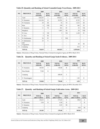 Journal of Data on the Prevention and Eradication of Drug Abuse and Illicit Trafficking (P4GN) Year 2011 Edition 2012
25
Table 25. Quantity and Ranking of Seized Cannabis/Ganja Trees/Stems, 2009-2011
NO PROVINCE
2009 2010 2011
TOTAL
(STEMS)
RAN-
KING
TOTAL
(STEMS)
RAN-
KING
TOTAL
(STEMS)
RAN-
KING
1. Aceh 526,555 I 438,621 I 1,827,970 I
2. N. Sumatera 141,358 II 24,701 II 8,732 II
3. W. Sumatera 29 III 76 VI 1,212 III
4. Riau 6 VIII 199 V 106 VI
5. S. Sumatera 11 VI 381 IV 53 VII
6. Bengkulu - - 1,047 III 29 VIII
7. W. Java 9 VII 5 VII 1,120 IV
8. E. Java 2 IX - - - -
9. W. Kalimantan 26 IV 3 VIII - -
10. S. Kalimantan 23 V - - - -
11.
DIY
Yogyakarta
- - - - 28 IX
12. Lampung - - - - 414 V
TOTAL 54,019 - 465,033 - 1,839,664 -
Source : Directorate of Drug Crimes, National Police Criminal Investigation Agency & BNN, March 2012
Table 26. Quantity and Ranking of Seized Ganja Seeds Evidence, 2009-2011
NO PROVINCE
2009 2010 2011
TOTAL
(GRAM)
RAN-
KING
TOTAL
(GRAM)
RAN-
KING
TOTAL
(GRAM)
RAN-
KING
1. N. Sumatera 443.00 I 150.00 II 2.5 I
2. Riau Islands 75.00 II - - - -
3. Lampung - - 600.00 I - -
4. E. Nusatenggara - - - - 1.88 II
TOTAL 518.00 - 750.00 - 4.38 -
Source : Directorate of Drug Crimes, National Police Criminal Investigation Agency & BNN, December 2011
Table 27. Quantity and Ranking of Seized Ganja Cultivation Areas, 2009-2011
NO PROVINCE
2009 2010 2011
TOTAL
(HECTARES)
RAN-
KING
TOTAL
(HECTARES)
RAN-
KING
TOTAL
(HECTARES)
RAN-
KING
1. Aceh 236.35 I 171.65 I 298.8 I
2. N. Sumatera 5.50 II 6.50 II 7 II
3. S. Sumatera - - 0.25 III - -
4. Lampung - - - - 0.03 III
TOTAL 241.85 - 178.40 - 305.83 -
Source : Directorate of Drug Crimes, National Police Criminal Investigation & BNN, March 2012
 