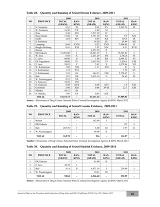 Journal of Data on the Prevention and Eradication of Drug Abuse and Illicit Trafficking (P4GN) Year 2011 Edition 2012
26
Table 28. Quantity and Ranking of Seized Heroin Evidence, 2009-2011
NO PROVINCE
2009 2010 2011
TOTAL
(GRAM)
RAN-
KING
TOTAL
(GRAM)
RAN-
KING
TOTAL
(GRAM)
RAN-
KING
1. N. Sumatera 6.62 XI 0.48 XV 2,995.54 III
2. W. Sumatera 16.90 VII 4.80 XI - -
3. Riau 0.40 XIX 3,221.20 IV - -
4. Riau Islands 17.00 VI 3,751.30 III 9.5 XIV
5. Jambi 2.84 XIV 0.04 XX 105.4 IX
6. S. Sumatera - - 18.20 IX 24.44 XII
7. Lampung 0.60 XVIII 0.25 XVII 7,906.05 II
8. Bangka Belitung 0.16 XXI 1.02 XIV 0.13 XVII
9. Banten - - 6,952.20 II - -
10. DKI Jakarta 15,202.00 I 18,481.35 I 15,545.42 I
11. W. Java 6.68 X 2,231.29 VII 2,782.6 IV
12. C. Java 68.06 II 1.68 XII 2,694.72 VI
13. DI Yogyakarta 49.00 IV 2,613.30 VI 1,050.1 VIII
14. E. Java 20.85 V 5.42 X 1,979.86 VII
15. W. Kalimantan 3.00 XIII 1.31 XIII 81 X
16. S. Kalimantan 1.24 XVI - - 7.56 XV
17. E. Kalimantan 7.43 IX 144.13 VIII 2,758.67 V
18. Bali 3.87 XII 2,635.14 V 24.62 XI
19. W. Nusatenggara 0.22 XX - - - -
20. S. Sulawesi 10.88 VIII - - - -
21. N. Sulawesi 0.90 XVII 0.30 XVI 1.5 XVI
22. Gorontalo 3.00 XIII 0.08 XVIII 22.7 XIII
23. Maluku 50.12 III - - - -
24. N. Maluku 1.96 XV 0.05 XIX - -
TOTAL 15,473.73 - 33,111.34 - 37,989.81 -
Source : Directorate of Drug Crimes, National Police Criminal Investigation Agency & BNN, March 2012
Table 29. Quantity and Ranking of Seized Cocaine Evidence, 2009-2011
NO PROVINCE
2009 2010 2011
TOTAL
RAN-
KING
TOTAL
RAN-
KING
TOTAL
RAN-
KING
1. Banten - - 162.00 I - -
2. DKI Jakarta - - - - 115 I
3. Bali 265.70 I 6.00 III 1.97 II
4. W. Nusatenggara - - 48.00 II - -
TOTAL 265.70 - 216 - 116.97 -
Sumber : Directorate of Drug Crimes, National Police Criminal Investigation Agency & BNN, March 2012
Table 30. Quantity and Ranking of Seized Hashish Evidence, 2009-2011
NO PROVINCE
2009 2010 2011
TOTAL
(GRAM)
RAN-
KING
TOTAL
(GRAM)
RAN-
KING
TOTAL
(GRAM)
RAN-
KING
1. DKI Jakarta - - 65.00 II - -
2. E. Java 49.70 I - - - -
3. Bali 9.14 II 4,871.19 I 230.99 I
4. W. Nusatenggara - - 10.41 III - -
TOTAL 58.84 - 4,946.60 - 230.99 -
Source : Directorate of Drug Crimes, National Police Criminal Investigation Agency & BNN, March 2012
 