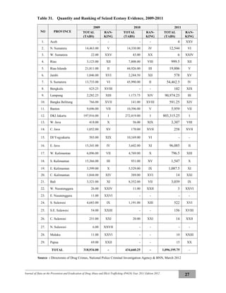 Journal of Data on the Prevention and Eradication of Drug Abuse and Illicit Trafficking (P4GN) Year 2011 Edition 2012
27
Table 31. Quantity and Ranking of Seized Ecstasy Evidence, 2009-2011
NO PROVINCE
2009 2010 2011
TOTAL
(TABS)
RAN-
KING
TOTAL
(TABS)
RAN-
KING
TOTAL
(TABS)
RAN-
KING
1. Aceh - - - - 4 XXV
2. N. Sumatera 14,463.00 V 14,330.00 IV 12,544 VI
3. W. Sumatera 22.00 XXV 43.00 XX 6 XXIV
4. Riau 3,123.00 XII 7,808.00 VIII 999.5 XII
5. Riau Islands 21,811.00 II 44,926.00 III 19,806 V
6. Jambi 1,046.00 XVI 2,244.50 XII 578 XV
7. S. Sumatera 13,733.00 VI 45,990.00 II 54,462.5 IV
8. Bengkulu 625.25 XVIII - - 102 XIX
9. Lampung 2,282.25 XIII 1.173.75 XIV 90,974.25 III
10. Bangka Belitung 766.00 XVII 141.00 XVIII 591.25 XIV
11. Banten 9,696.00 VII 10,396.00 V 5,959 VII
12. DKI Jakarta 197,916.00 I 272,419.00 I 803,315.25 I
13. W. Java 418.00 X 56.00 XIX 3,307 VIII
14. C. Java 1,052.00 XV 170.00 XVII 258 XVII
15. DI Yogyakarta 503.00 XIX 10,169.00 VI - -
16. E. Java 15,341.00 IV 3,602.00 XI 96,085 II
17. W. Kalimantan 6,896.00 VII 4,769.00 X 796.5 XIII
18. S. Kalimantan 15,366.00 III 931.00 XV 1,547 X
19. E. Kalimantan 3,599.00 X 5,529.00 IX 1,087.5 XI
20. C. Kalimantan 1,844.00 XIV 389.00 XVI 14 XXI
21. Bali 3,321.00 XI 8,352.00 VII 3,039 IX
22. W. Nusatenggara 26.00 XXIV 11.00 XXII 3 XXVI
23. E. Nusatenggara 11.00 XXVI - - - -
24. S. Sulawesi 4,683.00 IX 1,191.00 XIII 522 XVI
25. S.E. Sulawesi 54.00 XXIII - - 156 XVIII
26. C. Sulawesi 251.00 XXI 20.00 XXI 14 XXII
27. N. Sulawesi 6.00 XXVII - - - -
28. Maluku 11.00 XXVI - - 10 XXIII
29. Papua 69.00 XXII - - 15 XX
TOTAL 318,934.00 - 434,660.25 - 1,096,195.75 -
Source : Directorate of Drug Crimes, National Police Criminal Investigation Agency & BNN, March 2012
 