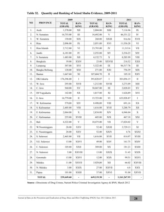 Journal of Data on the Prevention and Eradication of Drug Abuse and Illicit Trafficking (P4GN) Year 2011 Edition 2012
28
Table 32. Quantity and Ranking of Seized Shabu Evidence, 2009-2011
NO PROVINCE
2009 2010 2011
TOTAL
(GRAM)
RAN-
KING
TOTAL
(GRAM)
RAN-
KING
TOTAL
(GRAM)
RAN-
KING
1. Aceh 1,370.00 XII 2,884.00 XIII 7,116.96 IX
2. N. Sumatera 16,755.00 III 18,492.00 V 46,331.22 IV
3. W. Sumatera 150.00 XIX 260.00 XXIII 916.94 XVII
4. Riau 2,096.00 IX 2,051.00 XVI 11,556.28 VI
5. Riau Islands 2,712.00 VI 23,793.00 IV 11,313.6 VII
6. Jambi 6,181.00 IV 2,252.00 XV 2,334.23 XIV
7. S. Sumatera 1,483.00 XII 4,152.73 X 8,585.99 VIII
8. Bengkulu 39.00 XXIV 25.00 XXVIII 218.52 XXII
9. Lampung 307.00 XVI 5,322.40 IX 96,517.78 III
10. Bangka Belitung 120.00 XXI 271.00 XXI 756.39 XIX
11. Banten 1,667.60 XI 107,684.70 II 105.18 XXV
12. DKI Jakarta 176,396.00 I 393,828.07 I 301,056.15 II
13. W. Java 295.00 XVII 1,212.00 XVIII 3,273.09 XIII
14. C. Java 560.00 XV 38,047.00 III 2,028.03 XV
15. DI Yogyakarta 142.00 XX 3,817.00 XI 1.624,89 XVI
16. E. Java 16,779.00 II 15,723.00 VI 633,928.87 I
17. W. Kalimantan 579,00 XIV 8.498,00 VIII 691,16 XX
18. S. Kalimantan 2,405.00 VIII 1,616.00 XVII 3,288.79 XII
19. E. Kalimantan 2,064.00 X 2,834.00 XIV 6,946.04 X
20. C. Kalimantan 255.00 XVIII 605.00 XIX 467.18 XXI
21. Bali 4,322.00 V 10,475.00 VII 17,024.02 V
22. W.Nusatenggara 28.00 XXV 52.40 XXIII 3,729.13 XI
23. E. Nusatenggara 28.00 XXV 52.00 XXIV 4.76 XXXI
24. S. Sulawesi 2,465.00 VII 1,616.00 XVII 814.97 XVIII
25. S.E. Sulawesi 13.00 XXVI 49.00 XXV 161.75 XXIV
26. C. Sulawesi 105.00 XXII 389.00 XX 181.21 XXIII
27. N. Sulawesi 5.00 XXVIII 13.00 XXIX 31.43 XXIX
28. Gorontalo 13.00 XXVI 12.00 XXX 99.51 XXVI
29. Maluku 11.00 XXVII 3.029,00 XII 66.02 XXVIII
30. N. Maluku 3.00 XXIX 27.00 XXVII 6.8 XXX
31. Papua 101.00 XXIII 37.00 XXVI 91.04 XXVII
TOTAL 239,449.60 - 649,119.30 - 1,161,267.93 -
Source : Directorate of Drug Crimes, Nationl Police Criminal Investigation Agency & BNN, March 2012
 
