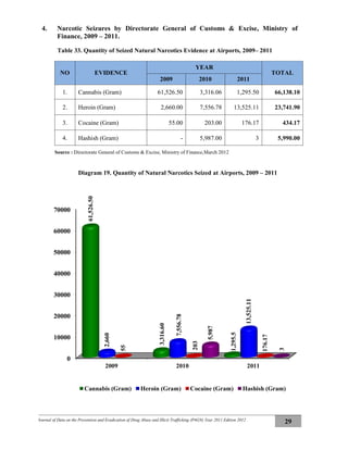 Journal of Data on the Prevention and Eradication of Drug Abuse and Illicit Trafficking (P4GN) Year 2011 Edition 2012
29
4. Narcotic Seizures by Directorate General of Customs & Excise, Ministry of
Finance, 2009 – 2011.
Table 33. Quantity of Seized Natural Narcotics Evidence at Airports, 2009– 2011
NO EVIDENCE
YEAR
TOTAL
2009 2010 2011
1. Cannabis (Gram) 61,526.50 3,316.06 1,295.50 66,138.10
2. Heroin (Gram) 2,660.00 7,556.78 13,525.11 23,741.90
3. Cocaine (Gram) 55.00 203.00 176.17 434.17
4. Hashish (Gram) - 5,987.00 3 5,990.00
Source : Directorate General of Customs & Excise, Ministry of Finance,March 2012
Diagram 19. Quantity of Natural Narcotics Seized at Airports, 2009 – 2011
0
10000
20000
30000
40000
50000
60000
70000
2009 2010 2011
61,526.50
3,316.60
1,295.5
2,660
7,556.78
13,525.11
55
203
176.17
5,987
3
Cannabis (Gram) Heroin (Gram) Cocaine (Gram) Hashish (Gram)
 