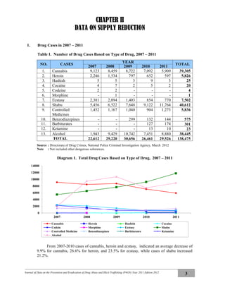 Journal of Data on the Prevention and Eradication of Drug Abuse and Illicit Trafficking (P4GN) Year 2011 Edition 2012
3
CHAPTER II
DATA ON SUPPLY REDUCTION
1. Drug Cases in 2007 – 2011
Table 1. Number of Drug Cases Based on Type of Drug, 2007 – 2011
Source : Directorate of Drug Crimes, National Police Criminal Investigation Agency, March 2012
Note : Not included other dangerous substances.
Diagram 1. Total Drug Cases Based on Type of Drug, 2007 – 2011
From 2007-2010 cases of cannabis, heroin and ecstasy, indicated an average decrease of
9.9% for cannabis, 26.6% for heroin, and 23.5% for ecstasy, while cases of shabu increased
21.2%.
NO. CASES
YEAR
TOTAL
2007 2008 2009 2010 2011
1. Cannabis 9,123 8,459 8,722 7,092 5,909 39,305
2. Heroin 2,246 1,534 797 652 597 5,826
3. Hashish 5 5 3 9 3 25
4. Cocaine 4 7 2 5 2 20
5. Codeine 2 2 - - - 4
6. Morphine - 1 - - - 1
7. Ecstasy 2,381 2,094 1,403 854 770 7,502
8. Shabu 5,456 6,522 7,648 9,122 11,764 40,612
9. Controlled
Medicines
1,452 1,167 1,040 904 1,273 5,836
10. Benzodiazepines - - 299 132 144 575
11. Barbiturates - - - 127 174 301
12. Ketamine - - - 13 10 23
13. Alcohol 1,943 9,429 10,742 7,451 8,880 38,445
TOTAL 22,612 29,220 30,656 26,461 29,526 138,475
0
2000
4000
6000
8000
10000
12000
14000
2007 2008 2009 2010 2011
Cannabis Heroin Hashish Cocaine
Codein Morphine Ecstasy Shabu
Controlled Medicine Benzodiazepines Barbiturates Ketamine
Alcohol
 