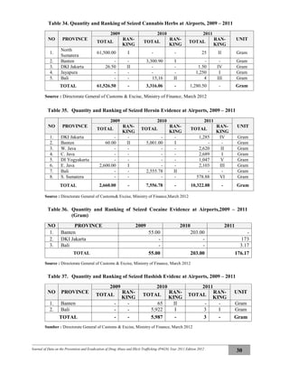 Journal of Data on the Prevention and Eradication of Drug Abuse and Illicit Trafficking (P4GN) Year 2011 Edition 2012
30
Table 34. Quantity and Ranking of Seized Cannabis Herbs at Airports, 2009 – 2011
NO PROVINCE
2009 2010 2011
UNIT
TOTAL
RAN-
KING
TOTAL
RAN-
KING
TOTAL
RAN-
KING
1.
North
Sumatera
61,500.00 I - - 25 II Gram
2. Banten - - 3,300.90 I - - Gram
3. DKI Jakarta 26.50 II - - 1.50 IV Gram
4. Jayapura - - - - 1,250 I Gram
5. Bali - - 15,16 II 4 III Gram
TOTAL 61,526.50 - 3,316.06 - 1,280.50 - Gram
Source : Directorate General of Customs & Excise, Ministry of Finance, March 2012
Table 35. Quantity and Ranking of Seized Heroin Evidence at Airports, 2009 – 2011
NO PROVINCE
2009 2010 2011
UNIT
TOTAL
RAN-
KING
TOTAL
RAN-
KING
TOTAL
RAN-
KING
1. DKI Jakarta - - - - 1,285 IV Gram
2. Banten 60.00 II 5,001.00 I - - Gram
3. W. Java - - - - 2,620 II Gram
4. C. Java - - - - 2,689 I Gram
5. DI Yogyakarta - - - - 1,047 V Gram
6. E. Java 2,600.00 I - - 2,103 III Gram
7. Bali - - 2,555.78 II - - Gram
8. S. Sumatera - - - - 578.88 VI Gram
TOTAL 2,660.00 - 7,556.78 - 10,322.88 - Gram
Source : Directorate General of Customs& Excise, Ministry of Finance,March 2012
Table 36. Quantity and Ranking of Seized Cocaine Evidence at Airports,2009 – 2011
(Gram)
NO PROVINCE 2009 2010 2011
1. Banten 55.00 203.00 -
2. DKI Jakarta - - 173
3. Bali - - 3.17
TOTAL 55.00 203.00 176.17
Source : Directorate General of Customs & Excise, Ministry of Finance, March 2012
Table 37. Quantity and Ranking of Seized Hashish Evidenc at Airports, 2009 – 2011
NO PROVINCE
2009 2010 2011
UNIT
TOTAL
RAN-
KING TOTAL
RAN-
KING TOTAL
RAN-
KING
1. Banten - - 65 II - - Gram
2. Bali - - 5,922 I 3 I Gram
TOTAL - - 5,987 - 3 - Gram
Sumber : Directorate General of Customs & Excise, Ministry of Finance, March 2012
 
