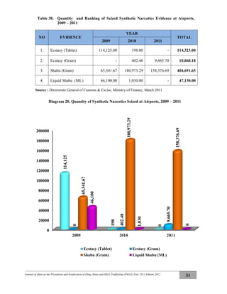 Journal of Data on the Prevention and Eradication of Drug Abuse and Illicit Trafficking (P4GN) Year 2011 Edition 2012
31
Table 38. Quantity and Ranking of Seized Synthetic Narcotics Evidence at Airports,
2009 – 2011
NO EVIDENCE
YEAR
TOTAL
2009 2010 2011
1. Ecstasy (Tablet) 114,125.00 198.00 - 114,323.00
2. Ecstasy (Gram) - 402.48 9,665.70 10,068.18
3. Shabu (Gram) 65,341.67 180,973.29 158,376.69 404,691.65
4. Liquid Shabu (ML) 46,100.00 1,030.00 - 47,130.00
Source : Directorate General of Customs & Excise, Ministry of Finance, March 2011
Diagram 20. Quantity of Synthetic Narcotics Seized at Airports, 2009 – 2011
0
20000
40000
60000
80000
100000
120000
140000
160000
180000
200000
2009 2010 2011
114,125
198
0
0
402.48
9,665.70
65,341.67
180,973.29
158,376.69
46,100
1,030
0
Ecstasy (Tablet) Ecstasy (Gram)
Shabu (Gram) Liquid Shabu (ML)
 