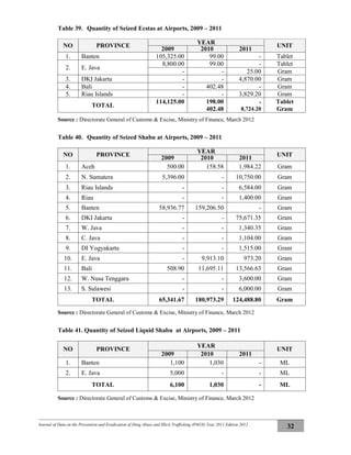 Journal of Data on the Prevention and Eradication of Drug Abuse and Illicit Trafficking (P4GN) Year 2011 Edition 2012
32
Table 39. Quantity of Seized Ecstas at Airports, 2009 – 2011
NO PROVINCE
YEAR
UNIT
2009 2010 2011
1. Banten 105,325.00 99.00 - Tablet
2. E. Java
8,800.00 99.00 - Tablet
- - 25.00 Gram
3. DKI Jakarta - - 4,870.00 Gram
4. Bali - 402.48 - Gram
5. Riau Islands - - 3,829.20 Gram
TOTAL
114,125.00 198.00
402.48
-
8,724.20
Tablet
Gram
Source : Directorate General of Customs & Excise, Ministry of Finance, March 2012
Table 40. Quantity of Seized Shabu at Airports, 2009 – 2011
NO PROVINCE
YEAR
UNIT
2009 2010 2011
1. Aceh 500.00 158.58 1,984.22 Gram
2. N. Sumatera 5,396.00 - 10,750.00 Gram
3. Riau Islands - - 6,584.00 Gram
4. Riau - - 1,400.00 Gram
5. Banten 58,936.77 159,206.50 - Gram
6. DKI Jakarta - - 75,671.35 Gram
7. W. Java - - 1,340.35 Gram
8. C. Java - - 1,104.00 Gram
9. DI Yogyakarta - - 1,515.00 Gram
10. E. Java - 9,913.10 973.20 Gram
11. Bali 508.90 11,695.11 13,566.63 Gram
12. W. Nusa Tenggara - - 3,600.00 Gram
13. S. Sulawesi - - 6,000.00 Gram
TOTAL 65,341.67 180,973.29 124,488.80 Gram
Source : Directorate General of Customs & Excise, Ministry of Finance, March 2012
Table 41. Quantity of Seized Liquid Shabu at Airports, 2009 – 2011
NO PROVINCE
YEAR
UNIT
2009 2010 2011
1. Banten 1,100 1,030 - ML
2. E. Java 5,000 - - ML
TOTAL 6,100 1,030 - ML
Source : Directorate General of Customs & Excise, Ministry of Finance, March 2012
 
