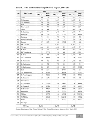 Journal of Data on the Prevention and Eradication of Drug Abuse and Illicit Trafficking (P4GN) Year 2011 Edition 2012
49
Table 50. Total Number and Ranking of Narcotic Suspects, 2009 – 2011
NO PROVINCE
2009 2010 2011
TOTAL
RAN-
KING
TOTAL
RAN-
KING
TOTAL
RAN-
KING
1. Aceh 809 VIII 779 IX 847 IX
2. N. Sumatera 3,719 II 3,697 II 3,487 II
3. W. Sumatera 430 XIII 479 XIII 557 XIII
4. Riau 840 VI 676 XI 852 VIII
5. Riau Islands 446 XII 364 XIV 394 XVI
6. Jambi 280 XV 347 XVI 409 XIV
7. S. Sumatera 1,108 V 1,103 V 1,416 V
8. Bengkulu 204 XXI 162 XXII 181 XXIII
9. Lampung 781 X 780 VIII 800 XI
10. Bangka Belitung 175 XXII 168 XXI 245 XIX
11. Banten 227 XIX 300 XVIII 217 XX
12. DKI Jakarta 7,797 I 6,392 I 6,302 I
13. W. Java 1,636 IV 1,818 IV 1,817 IV
14. C. Java 819 VII 867 VI 867 VII
15. DI Yogyakarta 271 XVII 210 XX 208 XXI
16. E. Java 2,379 III 2,100 III 2,217 III
17. W. Kalimantan 256 XVIII 290 XIX 338 XVII
18. S. Kalimantan 800 IX 797 VII 1,181 VI
19. E. Kalimantan 696 XI 725 X 835 X
20. C. Kalimantan 206 XX 360 XV 283 XVIII
21. Bali 280 XVI 334 XVII 397 XV
22. W. Nusatenggara 116 XXIII 155 XXIII 197 XXII
23. E. Nusatenggara 28 XXX 9 XXXI 30 XXX
24. S. Sulawesi 338 XIV 619 XII 739 XII
25. W. Sulawesi - - - - - -
26. S.E. Sulawesi 39 XXVIII 60 XXVII 78 XXVI
27. C. Sulawesi 100 XXIV 135 XXIV 131 XXIV
28. N. Sulawesi 25 XXXI 30 XXIX 66 XXVII
29. Gorontalo 32 XXIX 19 XXX 13 XXXI
30. Maluku 73 XXVI 64 XXVI 48 XXVIII
31. N. Maluku 47 XXVII 47 XXVIII 38 XXIX
32. Papua 75 XXV 72 XXV 82 XXV
33. W. Papua - - - - - -
TOTAL 25,032 - 23,958 - 25,272 -
Source : Directorate of Drug Crimes, National Police Criminal Investigation Agency & BNN, March 2012
 