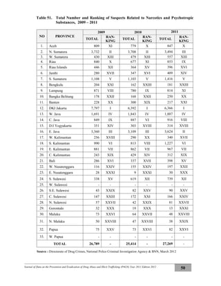 Journal of Data on the Prevention and Eradication of Drug Abuse and Illicit Trafficking (P4GN) Year 2011 Edition 2012
50
Table 51. Total Number and Ranking of Suspects Related to Narcotics and Psychotropic
Substances, 2009 – 2011
NO PROVINCE
2009 2010 2011
TOTAL
RAN-
KING
TOTAL
RAN-
KING
TOTAL
RAN-
KING
1. Aceh 809 XI 779 X 847 X
2. N. Sumatera 3,732 II 3,708 II 3,494 III
3. W. Sumatera 430 XIII 479 XIII 557 XIII
4. Riau 840 X 677 XI 853 IX
5. Riau Islands 446 XII 364 XV 396 XVI
6. Jambi 280 XVII 347 XVI 409 XIV
7. S. Sumatera 1,108 V 1,103 V 1,416 V
8. Bengkulu 204 XXI 162 XXIII 181 XXIII
9. Lampung 871 VIII 780 IX 814 XI
10. Bangka Belitung 178 XXII 168 XXII 250 XX
11. Banten 228 XX 300 XIX 217 XXI
12. DKI Jakarta 7,797 I 6,392 I 6,366 I
13. W. Java 1,691 IV 1,843 IV 1,887 IV
14. C. Java 849 IX 887 VI 916 VIII
15. D.I Yogyakarta 351 XIV 303 XVIII 314 XVIII
16. E. Java 3,360 III 3,109 III 3,624 II
17. W. Kalimantan 256 XVIII 290 XX 340 XVII
18. S. Kalimantan 990 VI 813 VIII 1,227 VI
19. E. Kalimantan 881 VII 862 VII 967 VII
20. C. Kalimantan 243 XIX 429 XIV 312 XIX
21. Bali 286 XVI 337 XVII 398 XV
22. W. Nusatenggara 116 XXIV 155 XXIV 197 XXII
23. E. Nusatenggara 28 XXXI 9 XXXI 30 XXX
24. S. Sulawesi 338 XV 619 XII 739 XII
25. W. Sulawesi - - - - - -
26. S.E. Sulawesi 43 XXIX 82 XXV 90 XXV
27. C. Sulawesi 147 XXIII 172 XXI 166 XXIV
28. N. Sulawesi 57 XXVII 42 XXIX 81 XXVII
29. Gorontalo 32 XXX 19 XXX 13 XXXI
30. Maluku 73 XXVI 64 XXVII 48 XXVIII
31. N. Maluku 50 XXVIII 47 XXVIII 38 XXIX
32. Papua 75 XXV 73 XXVI 82 XXVI
33. W. Papua - - - - - -
TOTAL 26,789 - 25,414 - 27,269 -
Source : Directorate of Drug Crimes, National Police Criminal Investigation Agency & BNN, March 2012
 